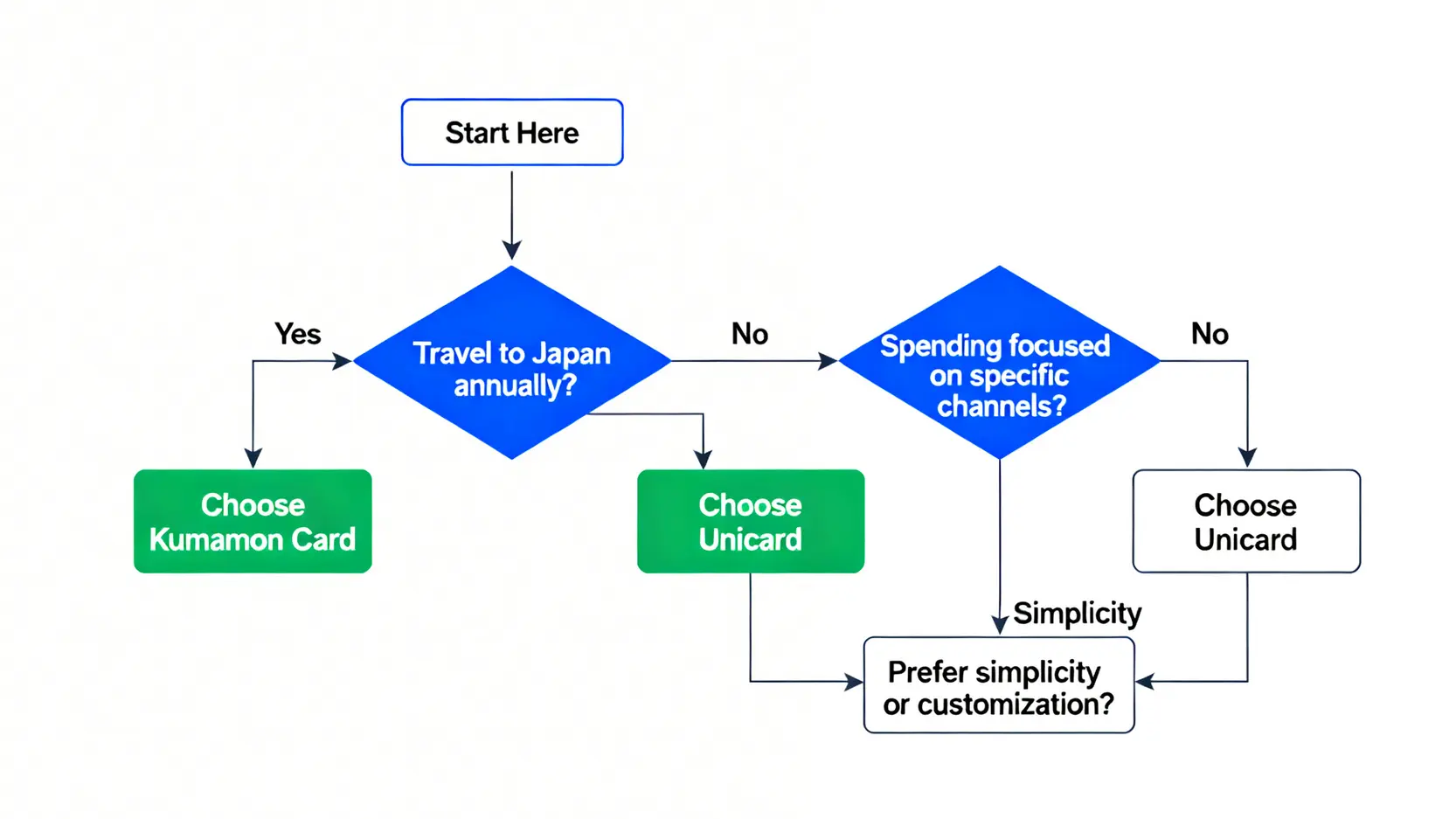 一個幫助使用者選擇Unicard或熊本熊卡的決策樹流程圖。