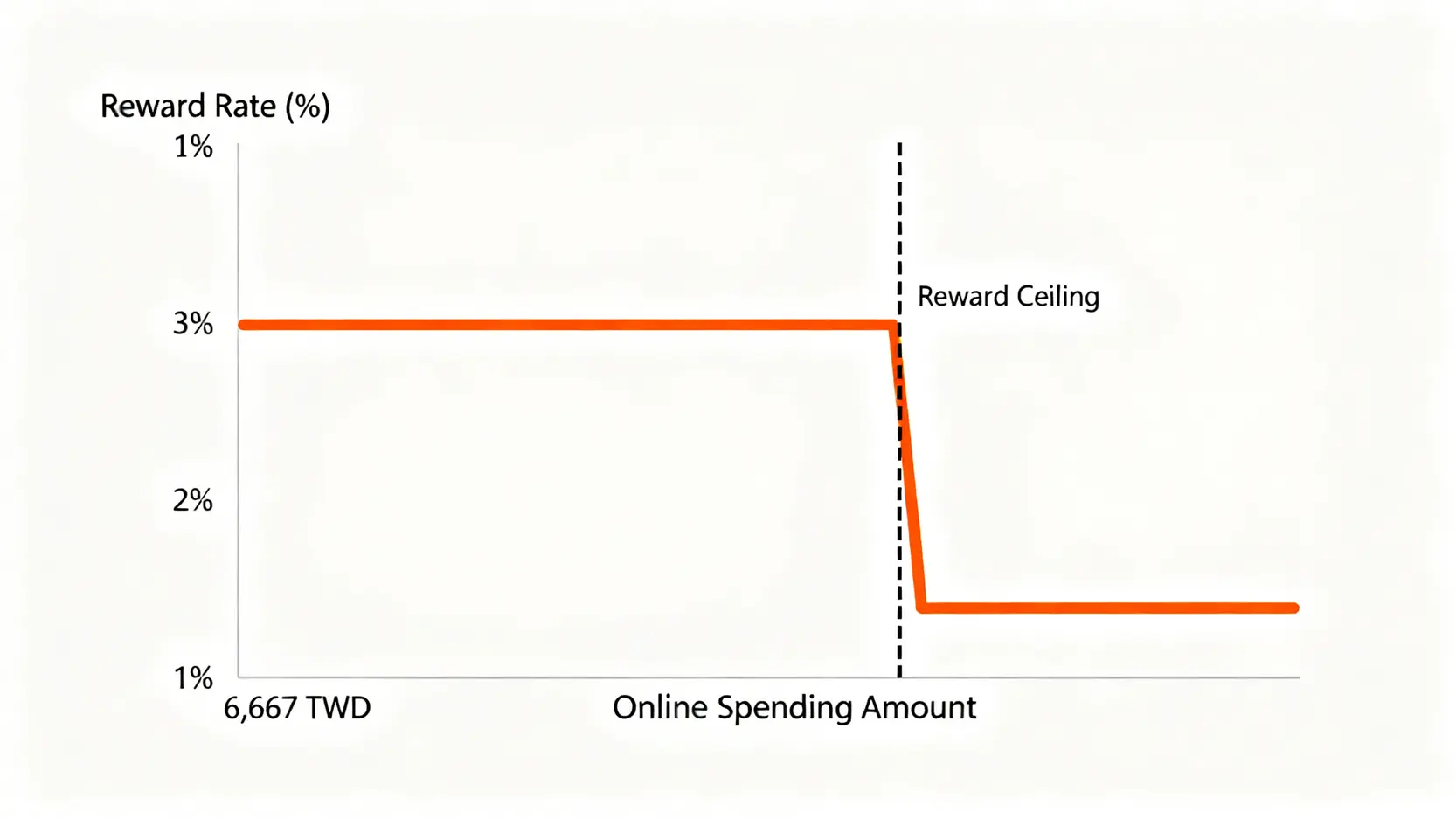 一張折線圖,顯示玉山Ubear卡的回饋率在網購消費超過6