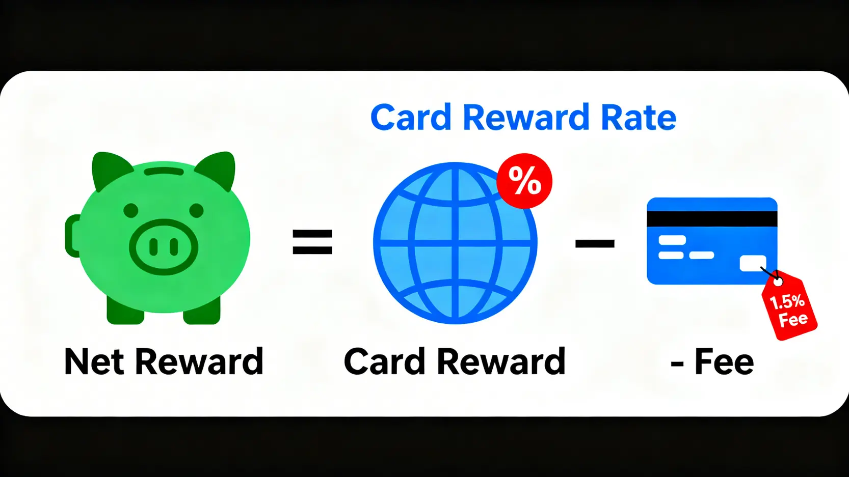一個公式圖,顯示淨海外回饋率等於海外消費回饋率減去1.5%的海外交易手續費。