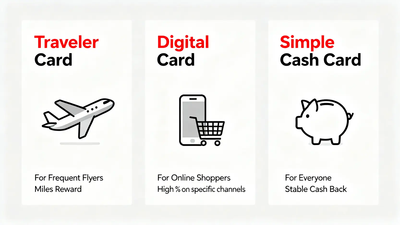 三張滙豐信用卡比較圖:旅人卡適合飛行常客,匯鑽卡適合網購族,現金回饋卡適合所有人。
