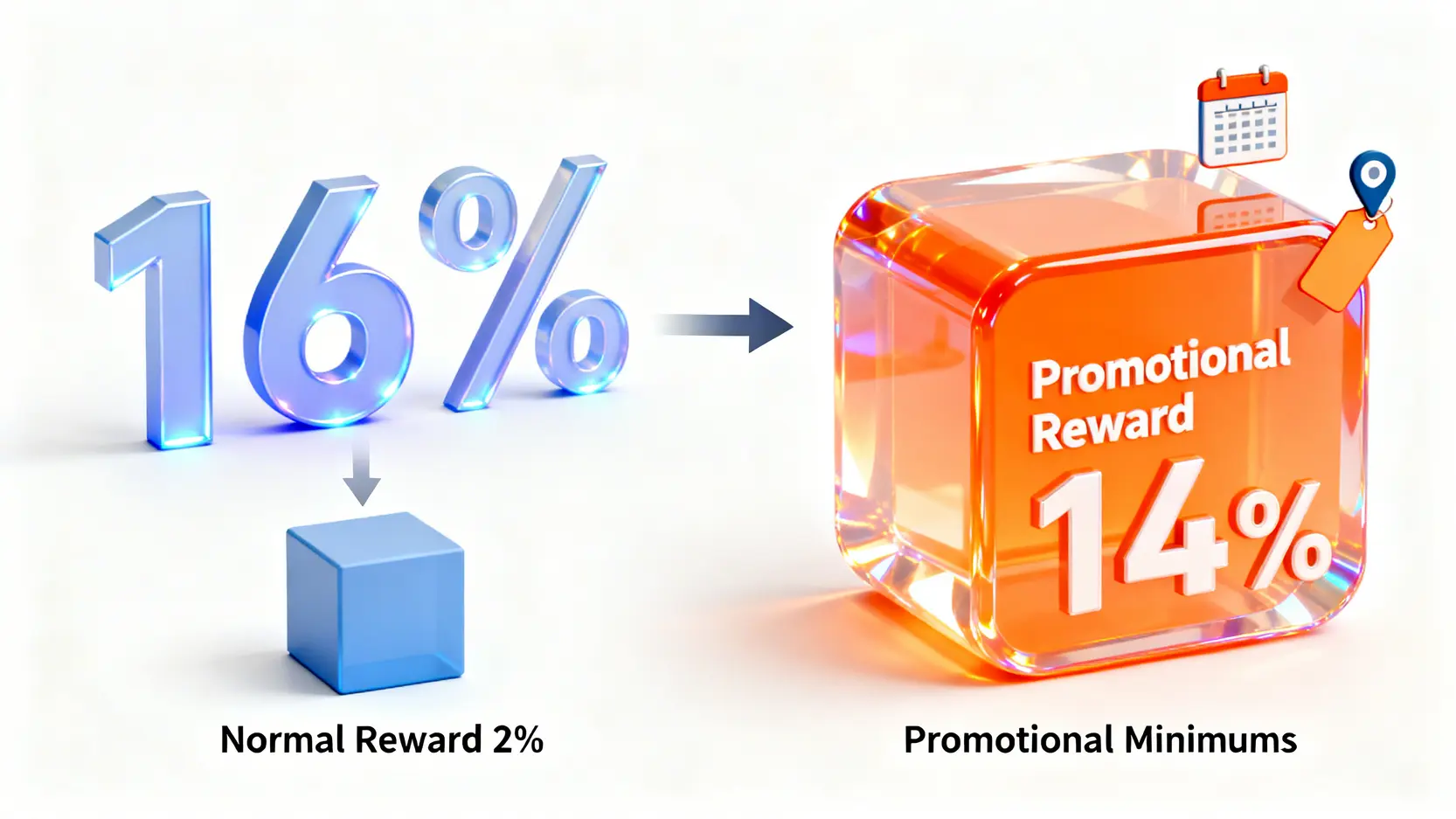 一張示意圖,拆解信用卡「最高16%回饋」的組成,顯示它是由一小部分穩定的「常態回饋2%」和一大部分有條件的「短期促銷14%」疊加而成。