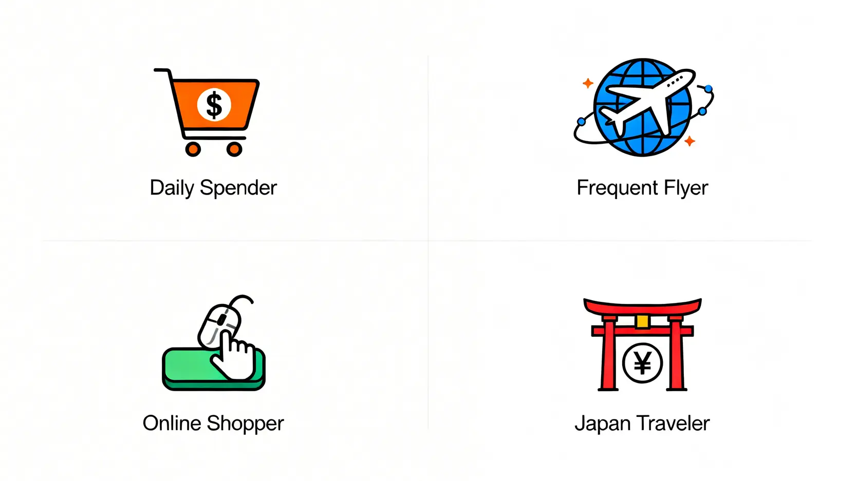 四種信用卡消費族群的圖示:日常消費者、空中飛人、網購達人和日本旅遊愛好者。