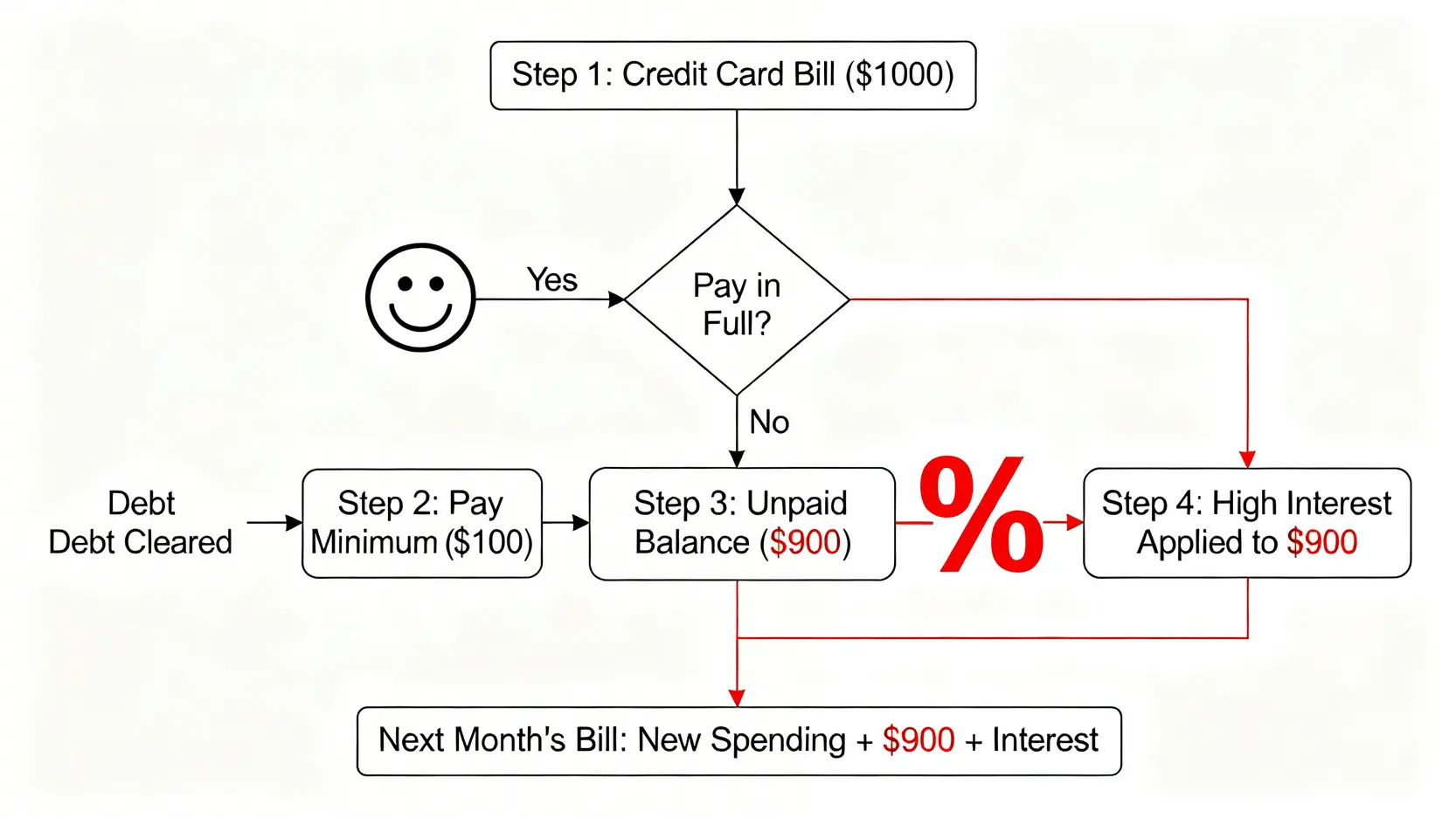 信用卡循環利息運作流程圖,展示僅繳最低應繳金額如何導致債務因高額利息而增加。