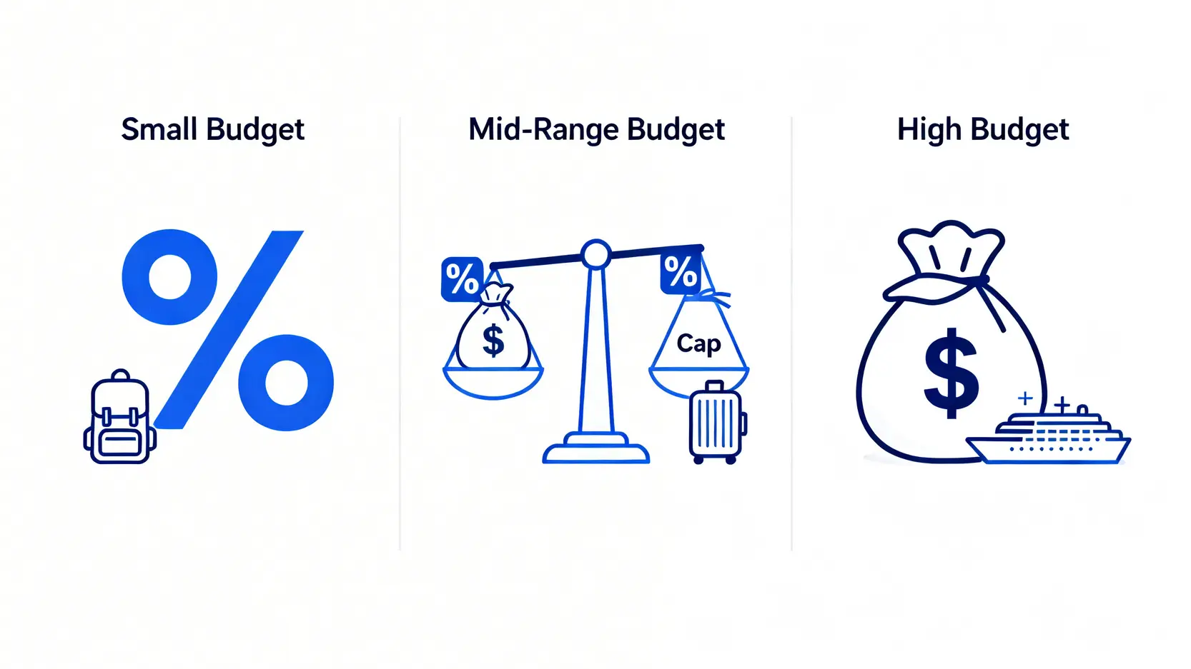 三種旅遊預算的信用卡選擇策略圖:小資族看重回饋率,家庭遊需平衡回饋率與上限,高預算者則優先考慮回饋上限。