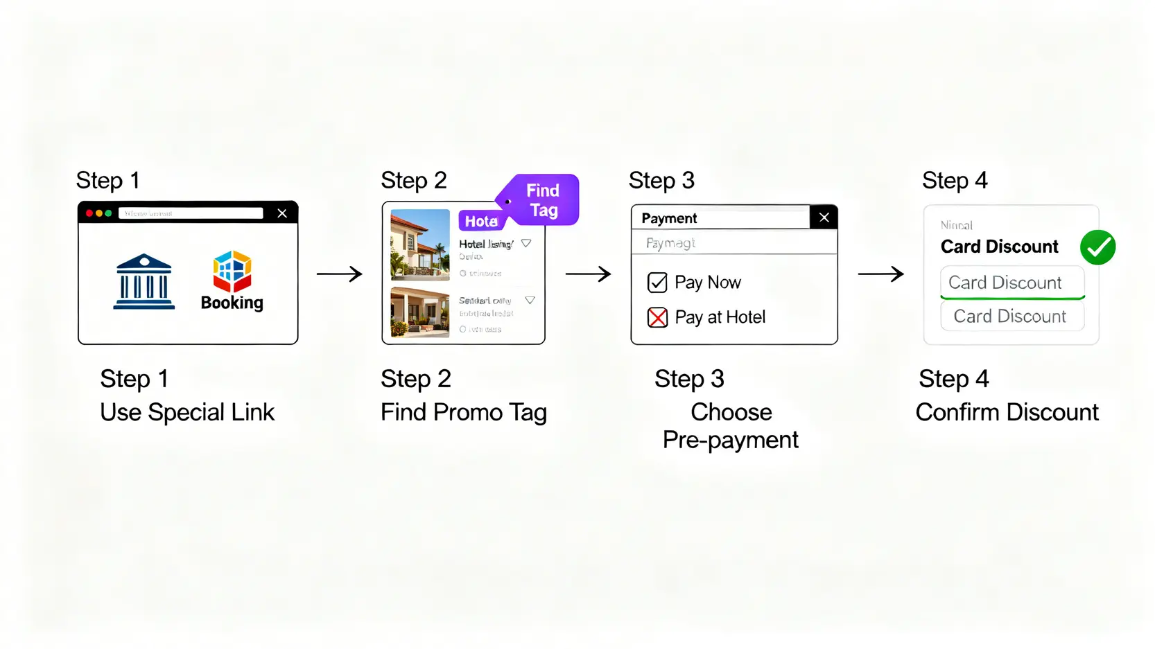 Agoda訂房獲得折扣的四個步驟流程圖:從銀行專屬連結進入、找到適用優惠房型、選擇線上預付、最後確認折扣金額。