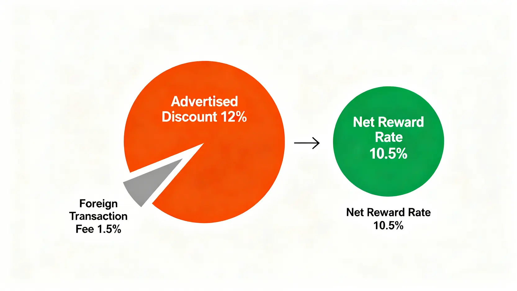 淨回饋率計算公式示意圖,顯示12%的表面折扣被1.5%的海外手續費扣除後,剩下10.5%的實際回饋。