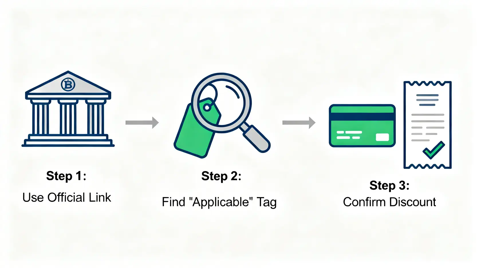 鎖定Agoda信用卡優惠的三個步驟流程圖:從銀行官網連結、尋找適用優惠標籤、到結帳前確認折扣。