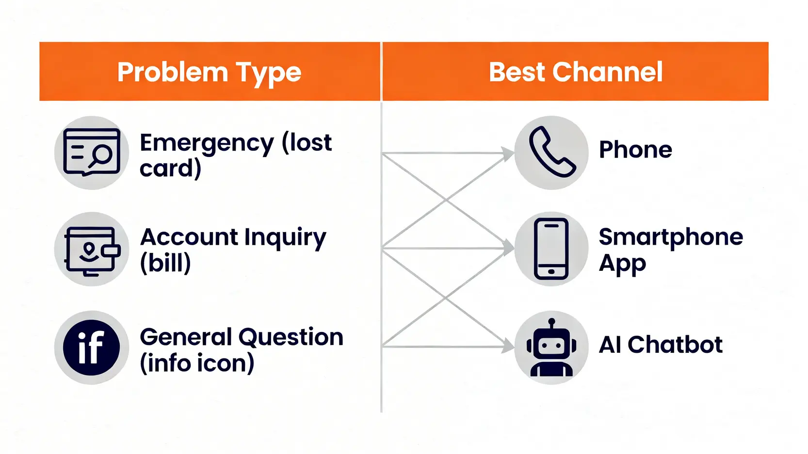 玉山信用卡客服問題類型與最佳聯絡渠道決策矩陣圖,說明不同問題對應的溝通方式。