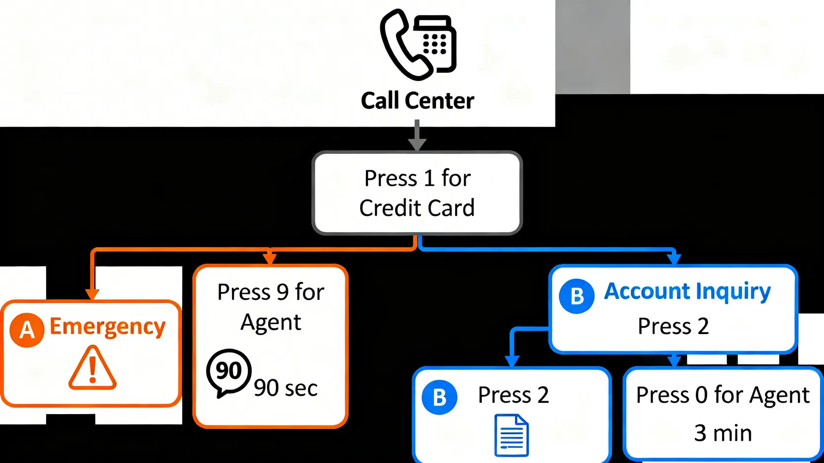 玉山銀行客服電話IVR語音選單快速鍵流程圖,展示如何按鍵以最快速度接通人工客服。