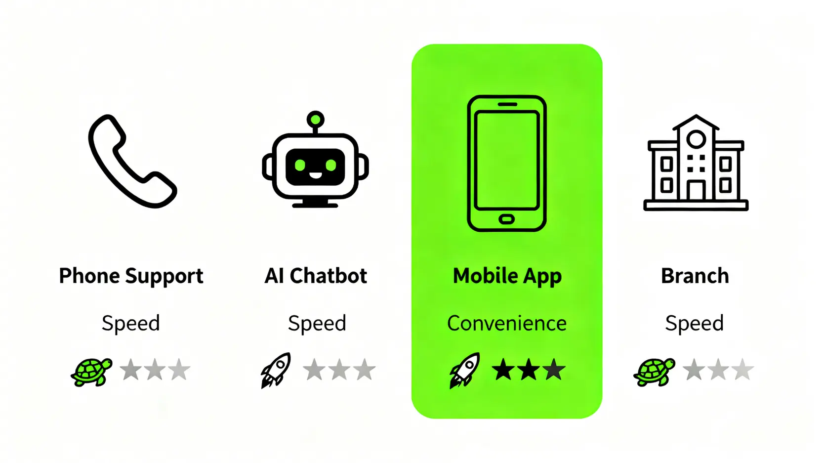 玉山銀行四大客服通路效率對比圖,顯示手機App在速度與便利性上最優。