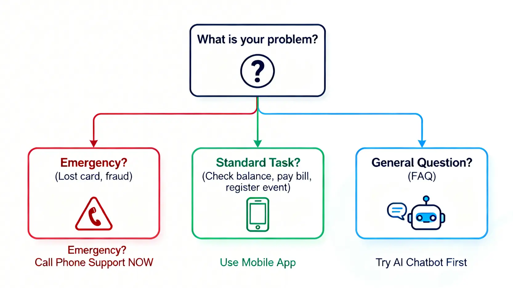 一張決策樹流程圖,引導用戶根據問題類型選擇最佳的玉山客服解決路徑。