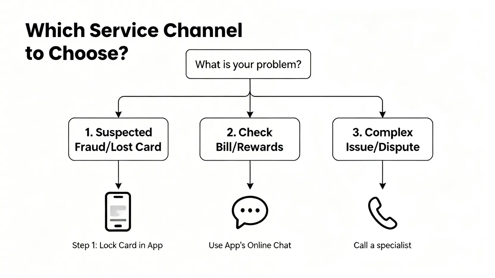 新光銀行信用卡問題解決流程圖,指導用戶根據問題類型選擇最佳客服管道。