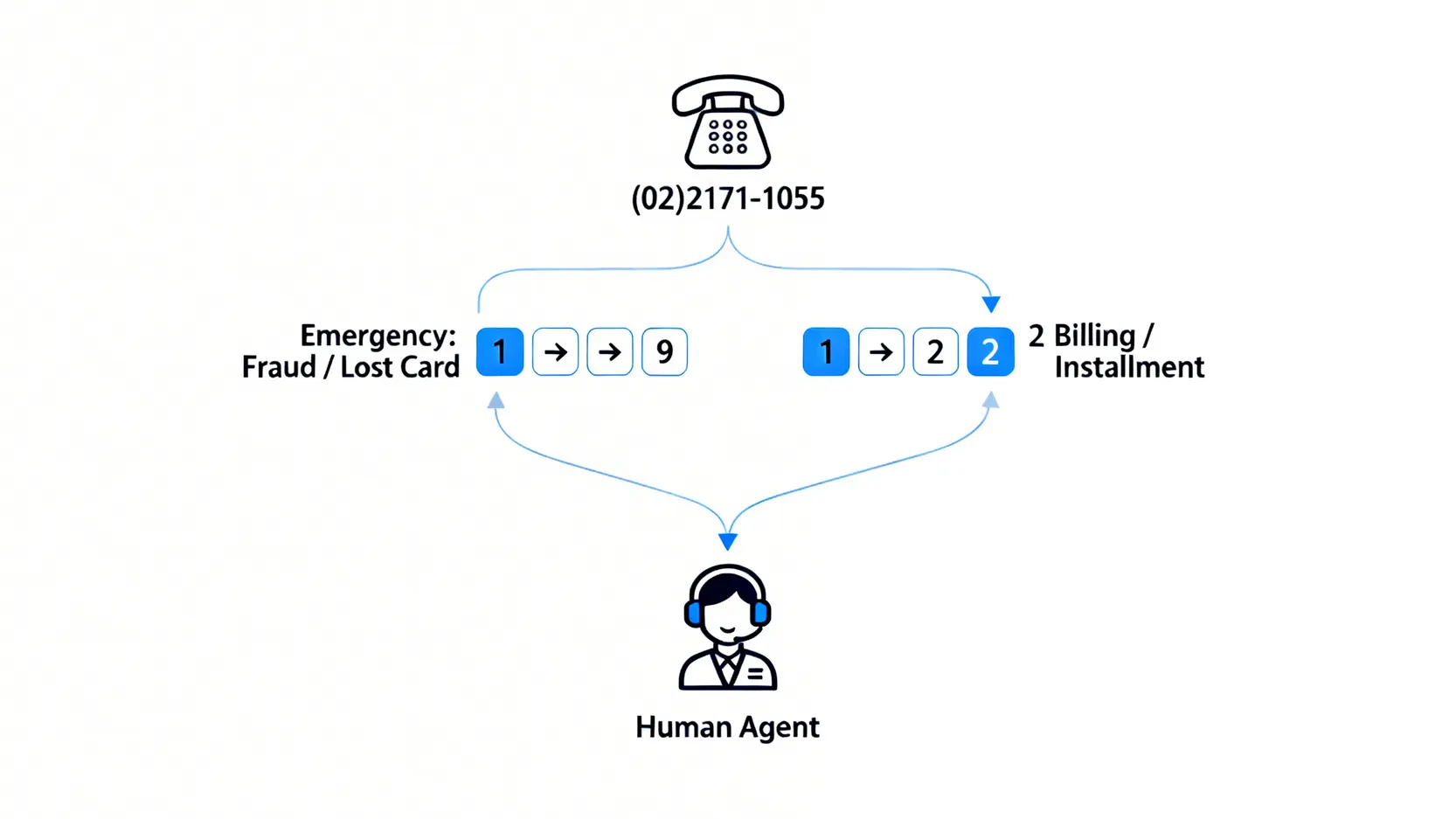 新光銀行電話客服快速通關路徑圖,顯示轉接專人的按鍵順序。