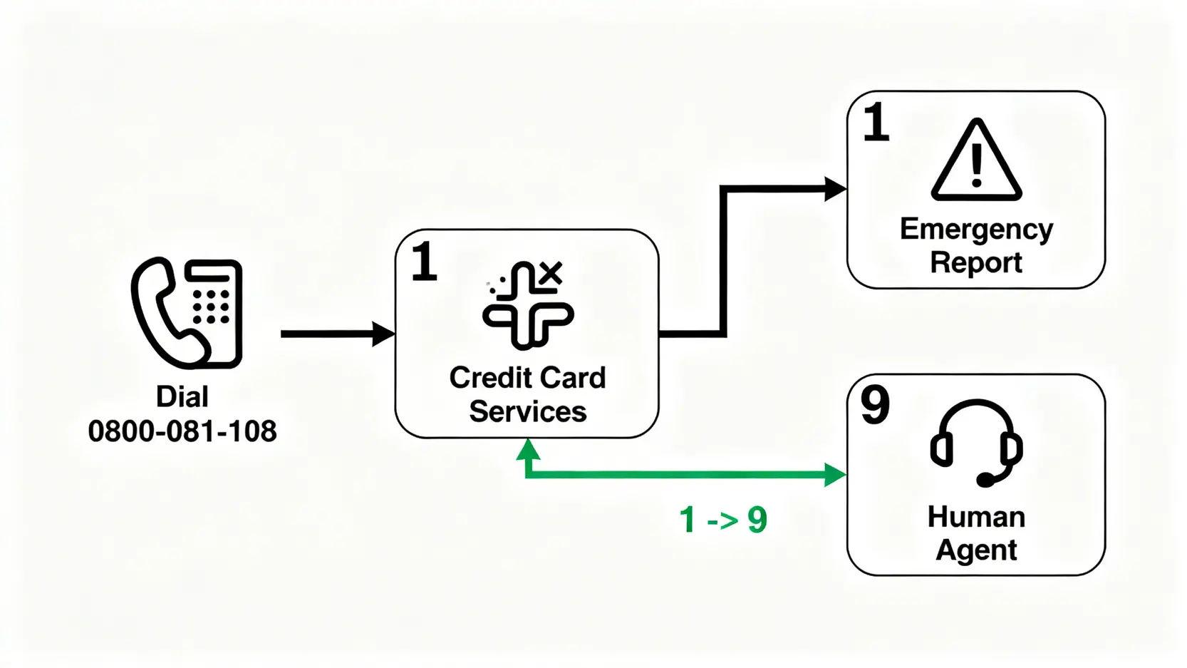 新光銀行客服電話直通人工專員的IVR按鍵流程圖,展示從撥號到按1再按9的過程。