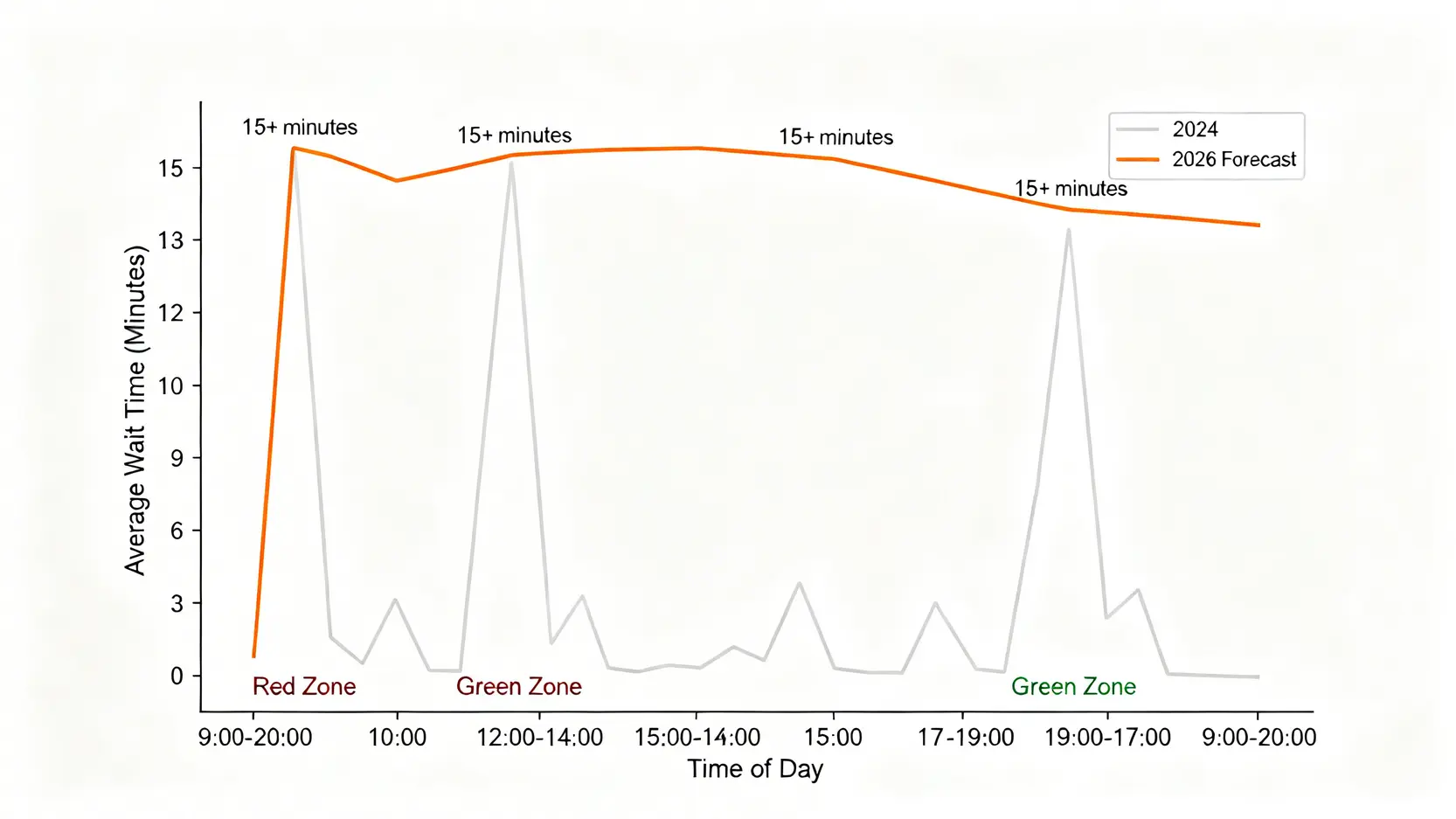 一張顯示新光客服電話在不同時段平均等待時間的折線圖,並比較了2024年與2026年的預測數據,突顯了尖峰與離峰時段的差異。