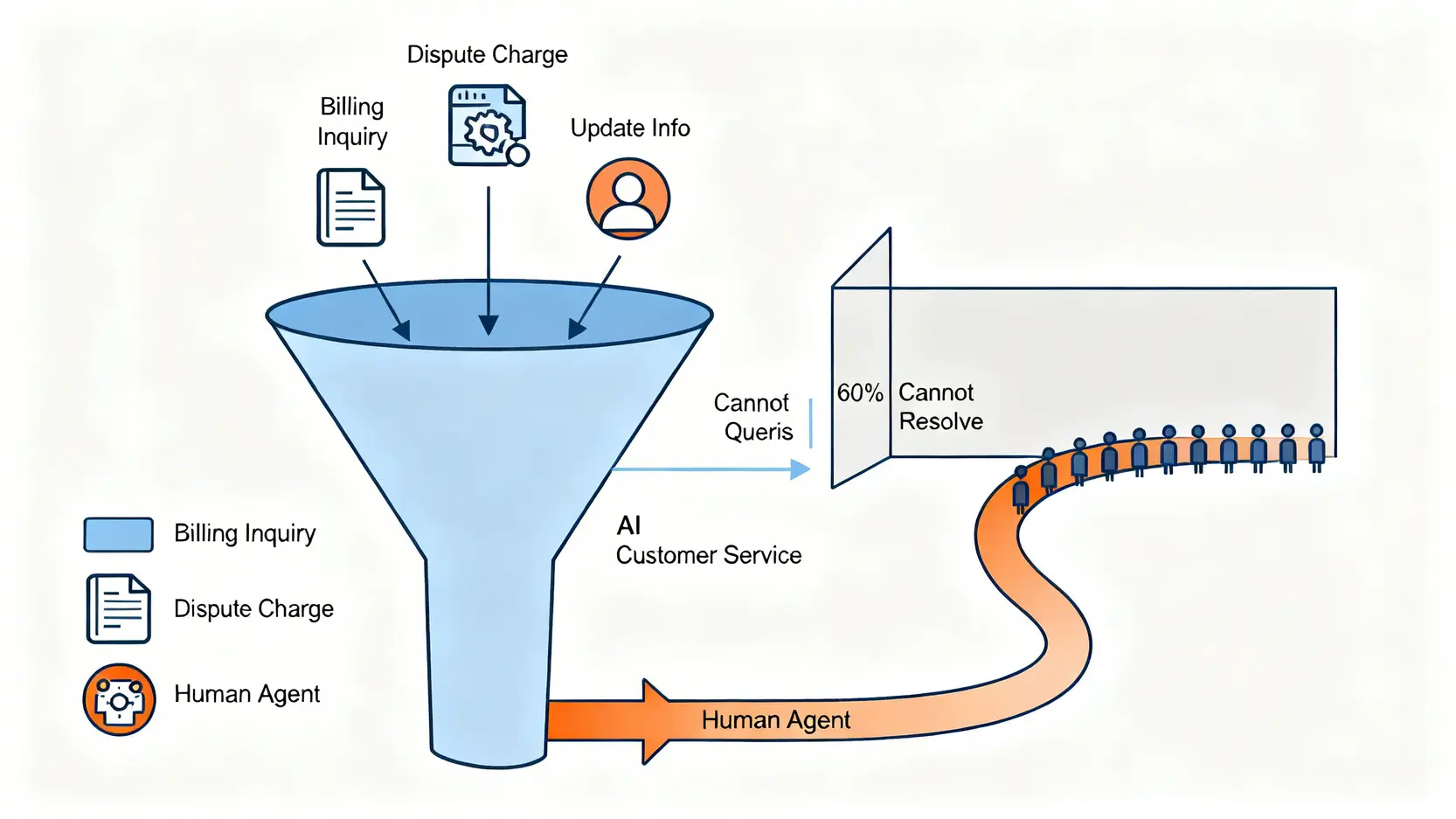 一張概念示意圖,解釋AI客服的效率陷阱,顯示標準問題被AI快速解決,而超過60%的複雜問題在AI處碰壁後,仍需轉接人工,反而拉長處理時間。