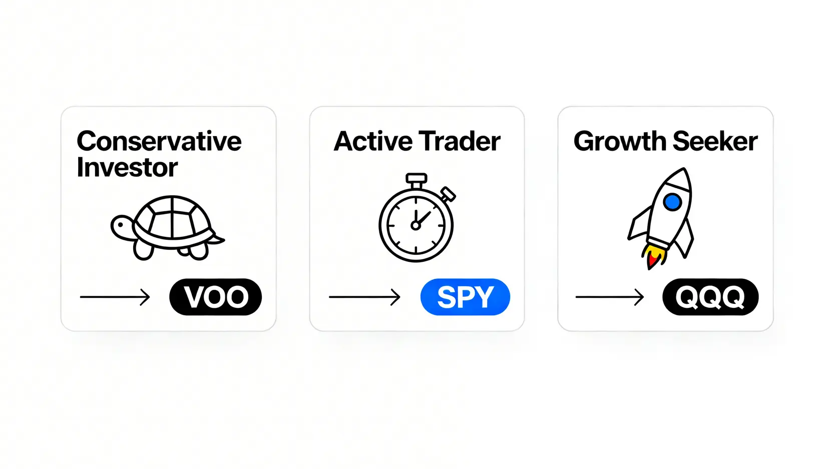 三種投資者類型與其對應的ETF選擇:保守型投資者對應VOO,積極交易者對應SPY,成長型投資者對應QQQ。