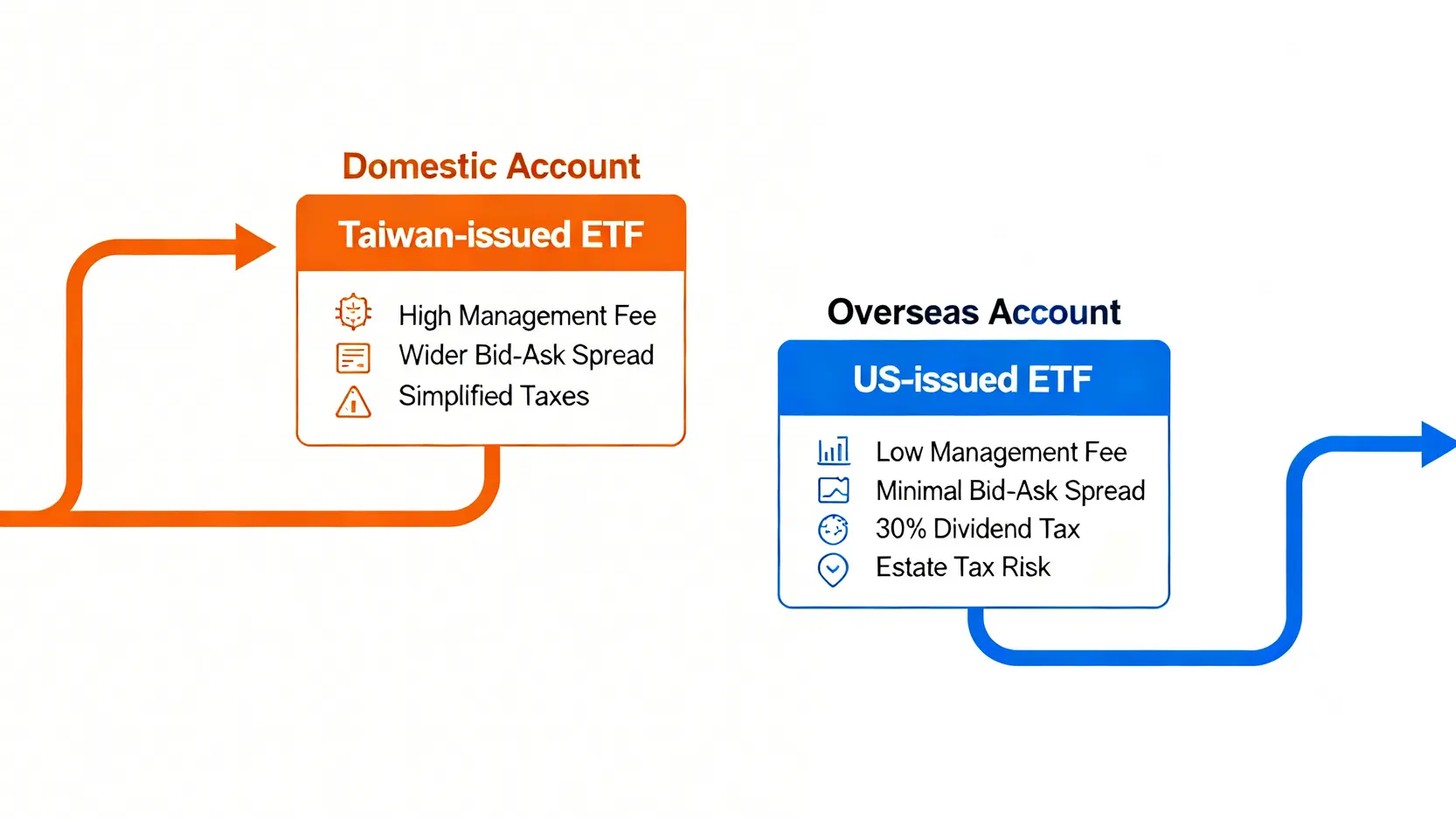 台版與美版ETF的優缺點對比圖,台版ETF的優點是稅務簡便,缺點是管理費與價差較高;美版ETF優點是成本極低,缺點是面臨30%股息稅與遺產稅風險。