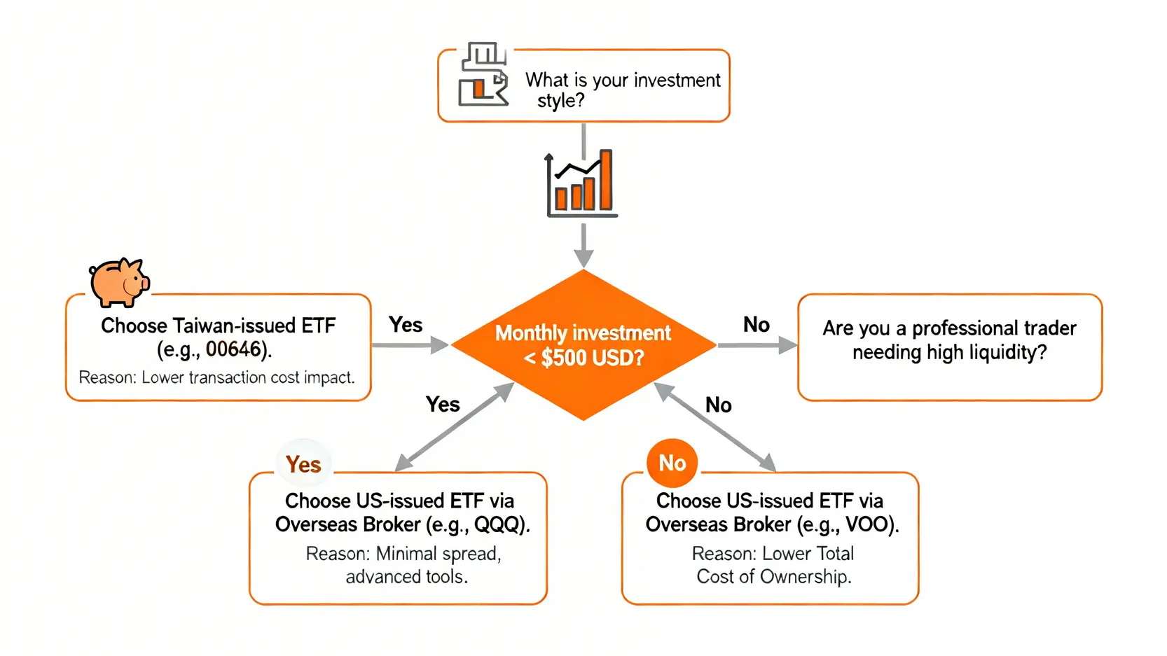 一張投資決策樹流程圖,幫助投資者根據每月投資金額和交易風格,判斷應該選擇台版ETF還是透過海外券商購買美版ETF。