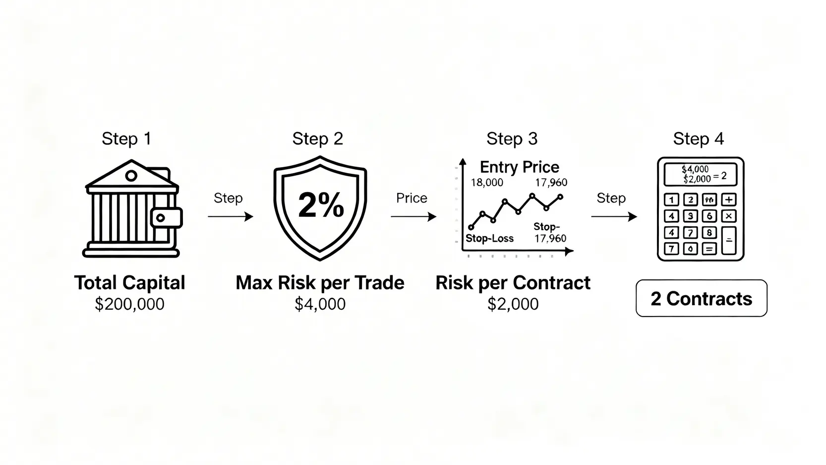 一張流程圖,解釋如何透過總資金、風險容忍度、進場價與停損價來計算出最佳的期貨交易部位口數。