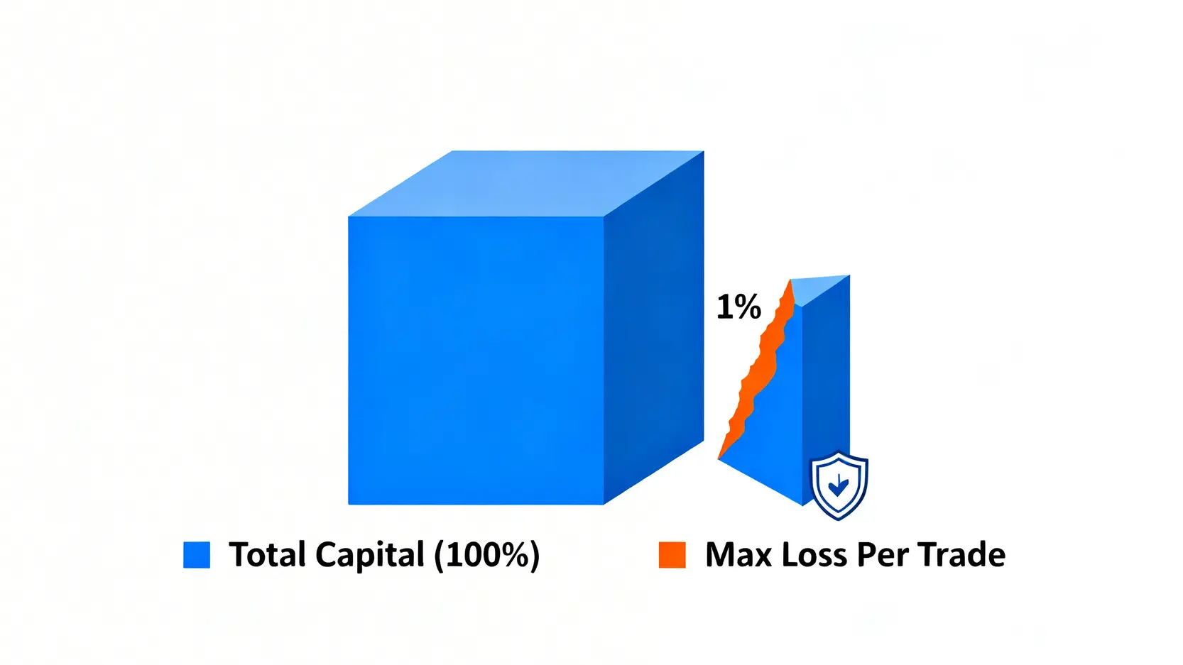 資金管理黃金法則示意圖:單筆交易的最大虧損不應超過總資金的1%。