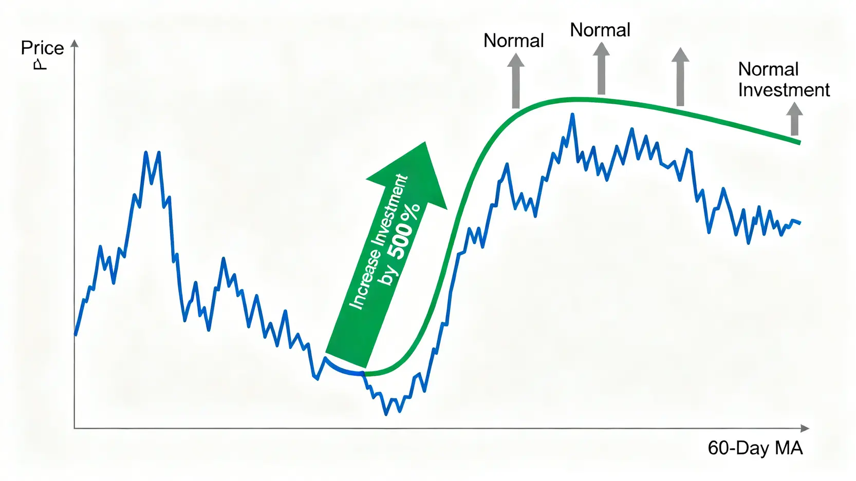 智慧加碼規則示意圖,顯示當股價跌破60日移動平均線時,應增加投資金額。