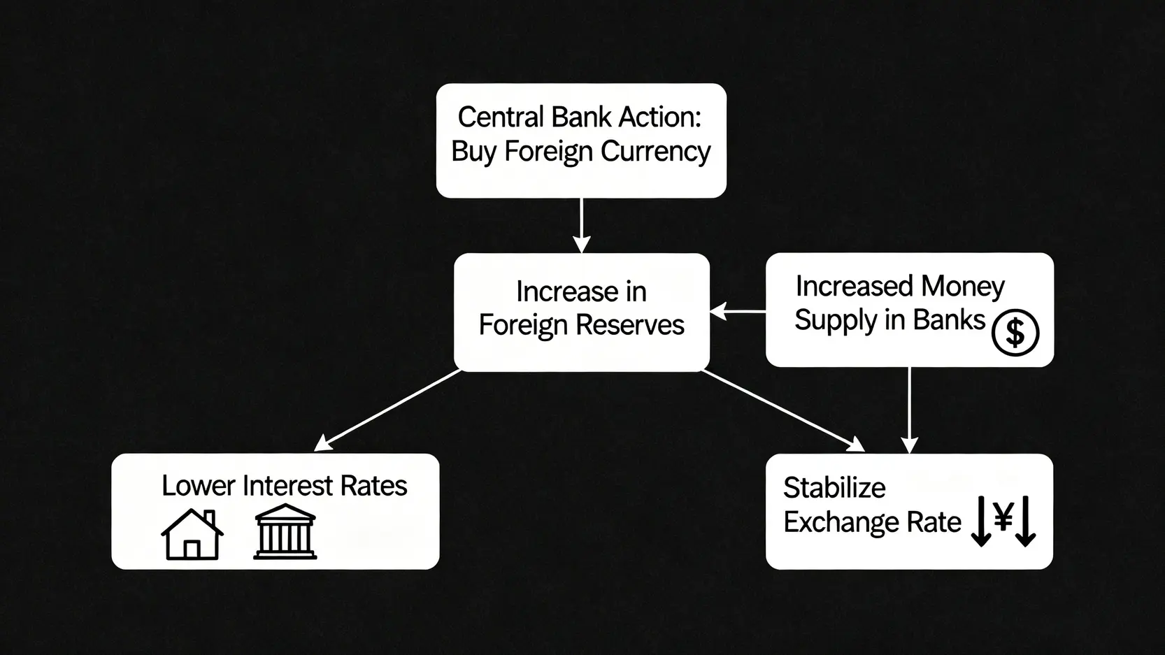 一張流程圖,說明央行購買外匯的傳導機制。流程從央行買入外匯開始,導致外匯儲備和銀行資金增加,最終兵分兩路影響到個人房貸/存款利率的下降,以及匯率的穩定。