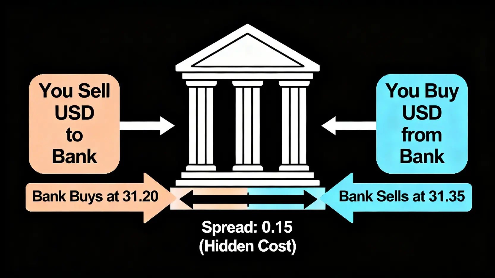 外匯點差概念示意圖,顯示銀行買入價與賣出價之間的差距即為隱形成本。