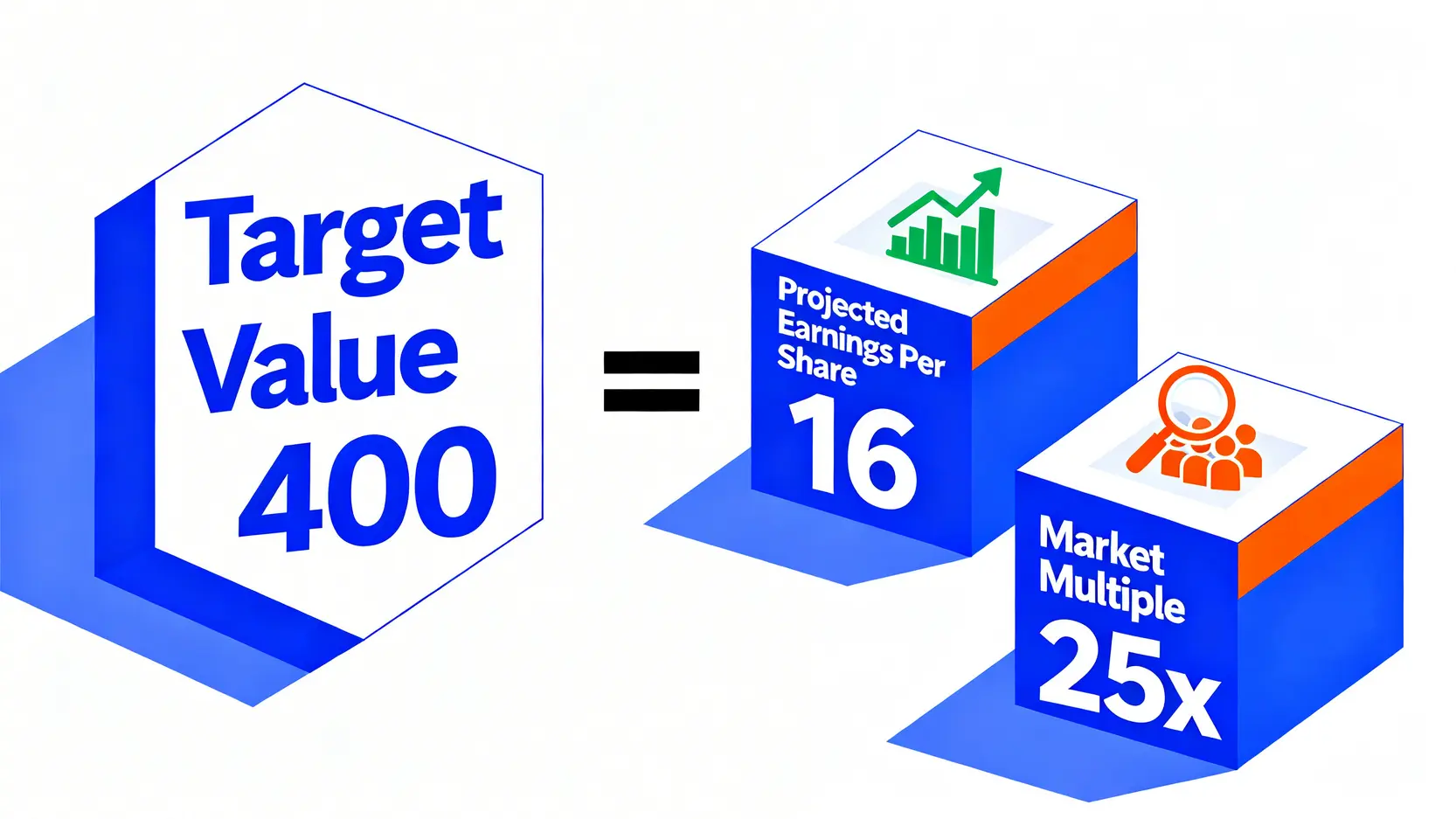 目標價計算公式圖,顯示預估每股盈餘乘以預估本益比等於目標價。