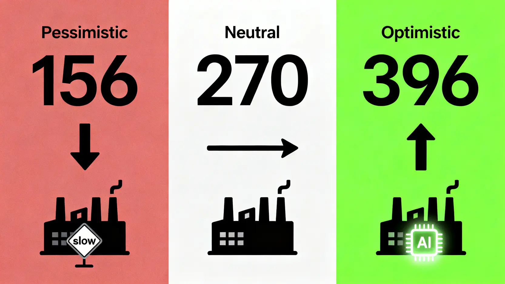 鴻海2026年股價三種情境對比圖,包含樂觀的396元、中性的270元與悲觀的156元。