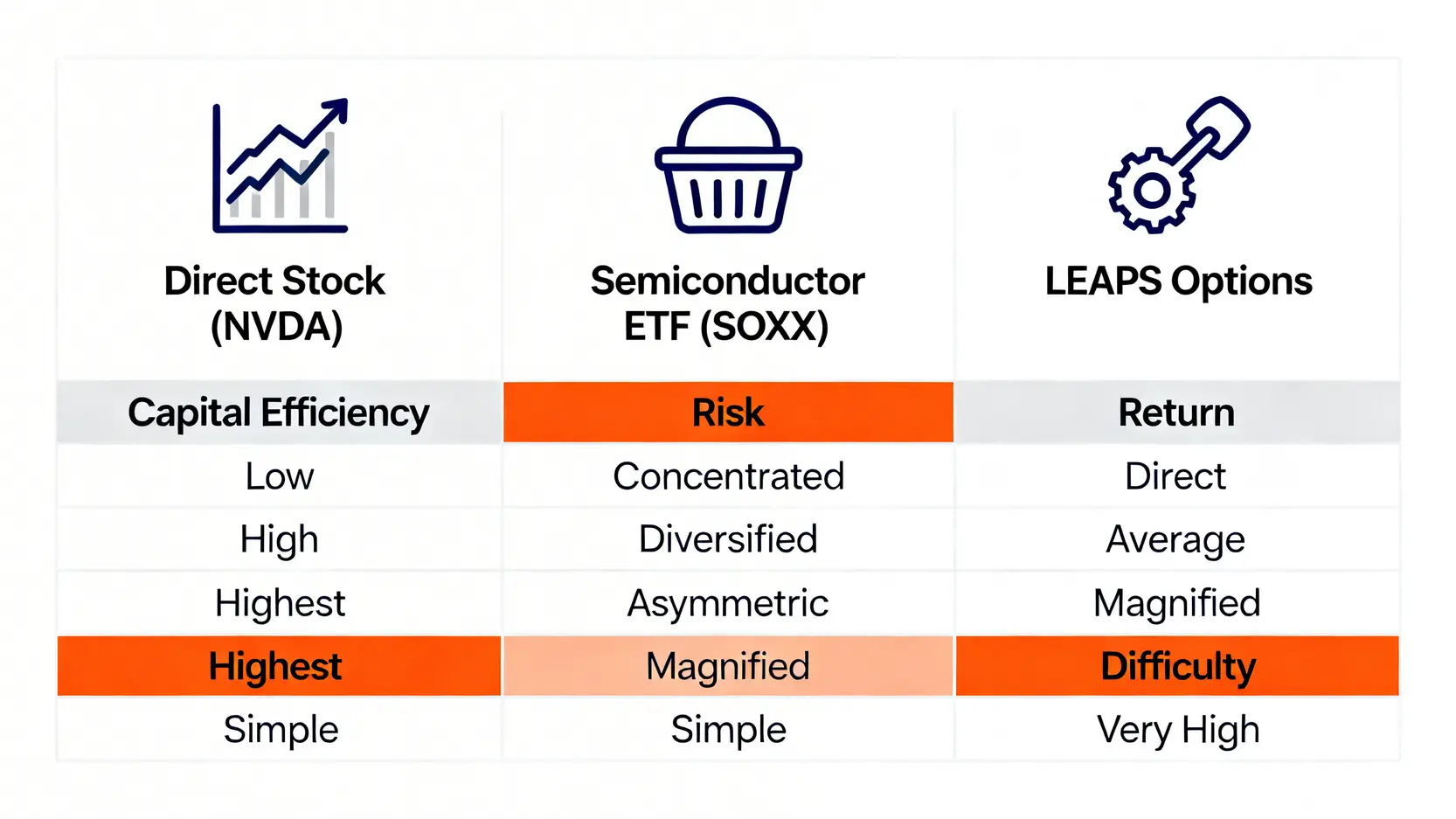 一張對比圖,比較直接持有輝達股票、半導體ETF和LEAPS期權三種投資工具在資金效率、風險、回報和難度上的差異。