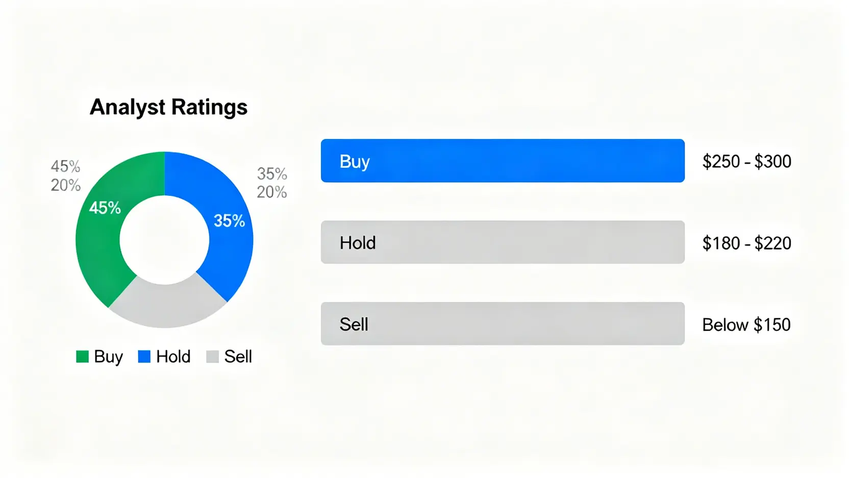 2026年華爾街分析師對特斯拉股票的評級分佈圖,顯示買入、持有和賣出評級的百分比及對應的目標股價區間。
