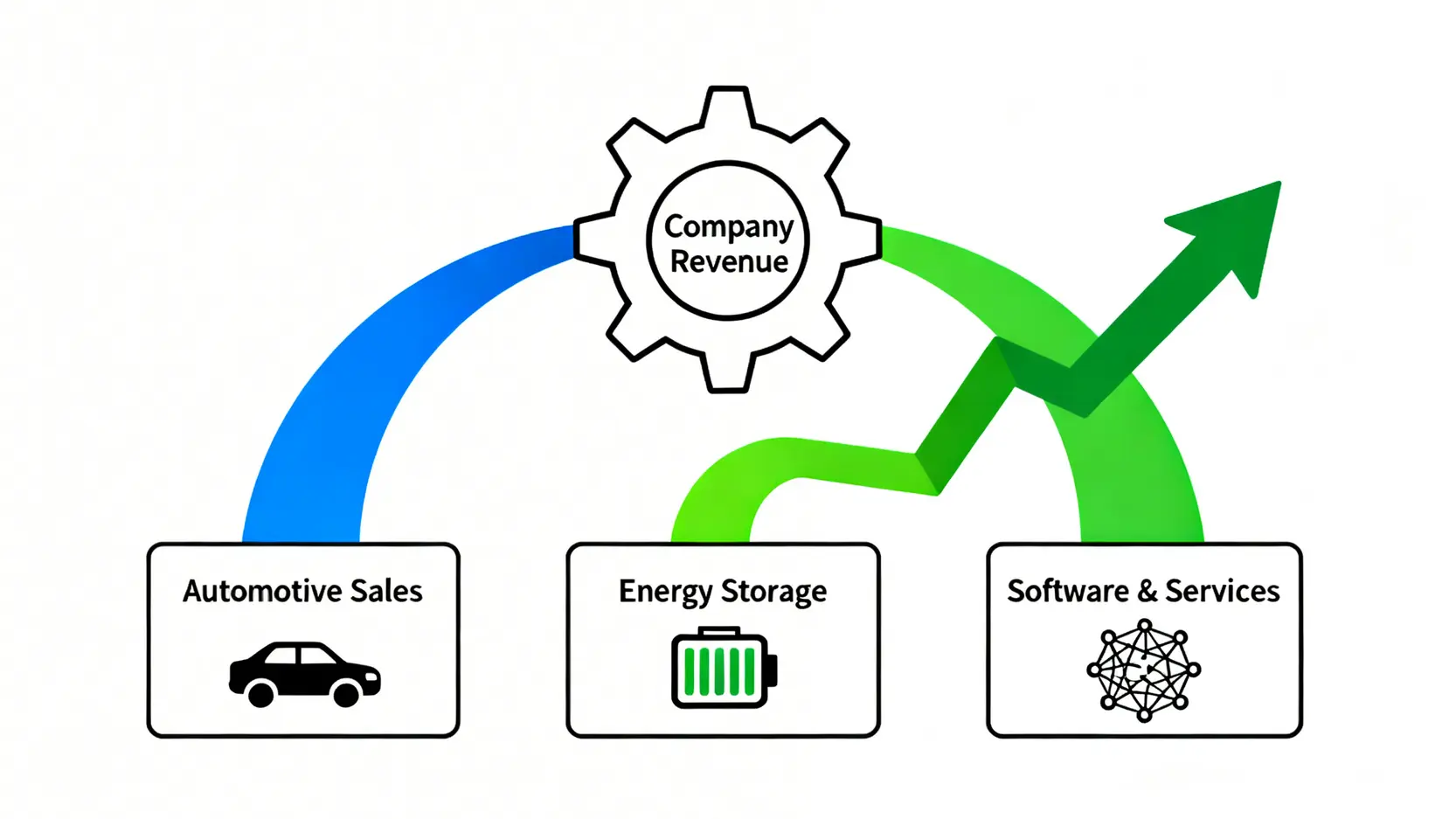 一張說明特斯拉營收結構的示意圖,顯示其主要收入來自汽車銷售,但能源儲存和軟體服務等新業務正在成為新的增長引擎。