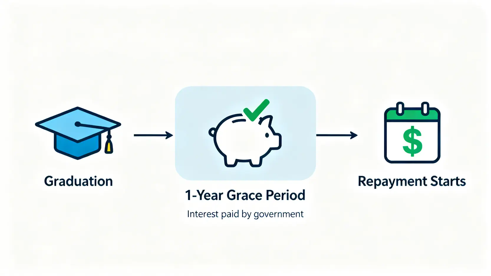 就學貸款畢業後還款時間軸,顯示畢業後享有一年政府補貼利息的寬限期,之後才開始正式還款。