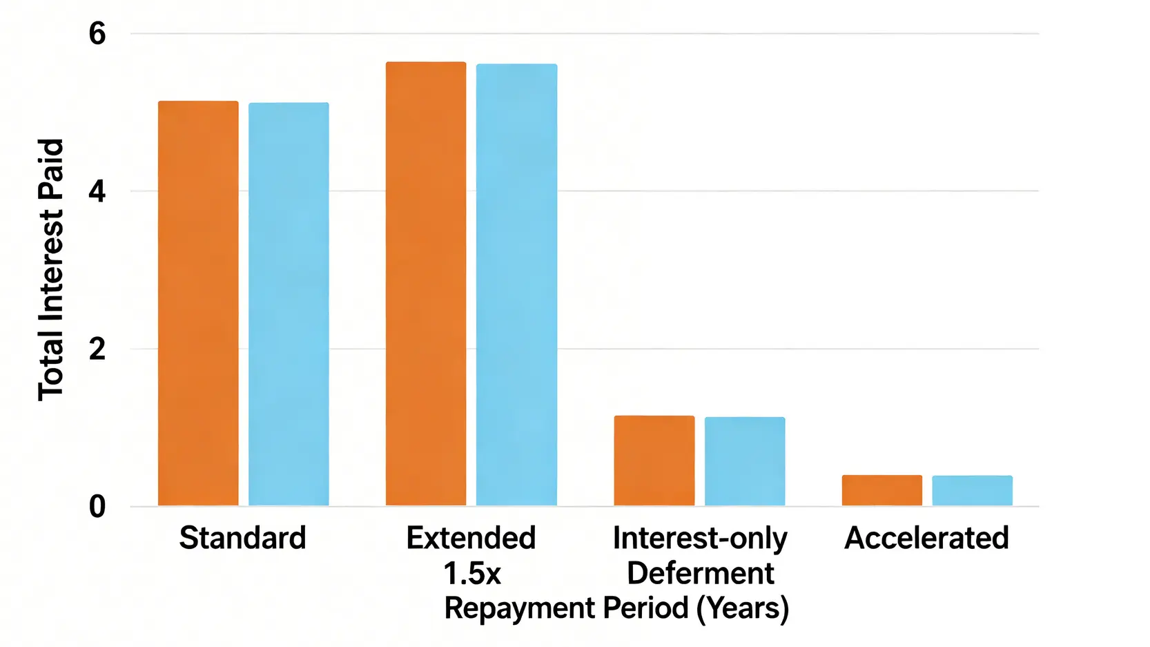四種就學貸款還款策略的比較圖,顯示加速還款策略的總利息支出和還款年限均為最低。