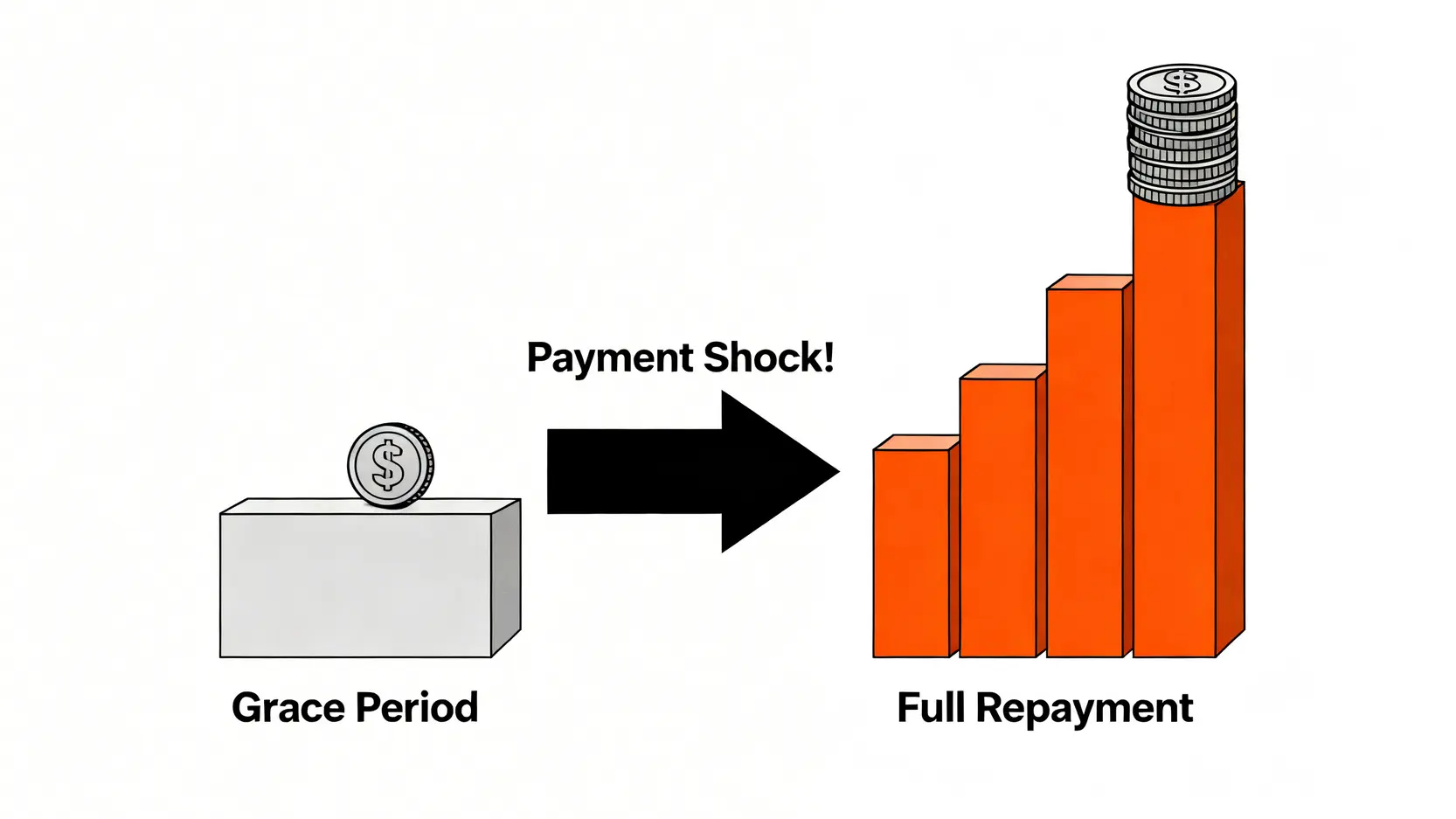 寬限期結束前後每月還款金額對比圖,顯示本息攤還開始後付款金額大幅躍升。