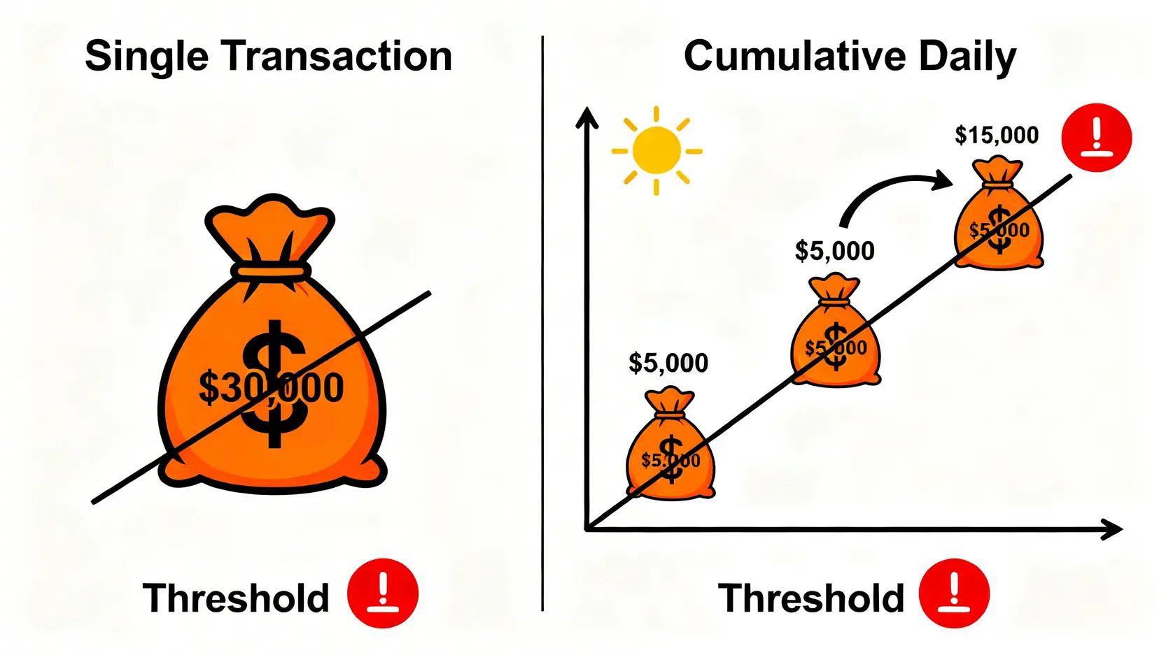 一張圖解釋新台幣50萬外匯申報門檻,包含單筆超過與當日累計超過兩種情況。