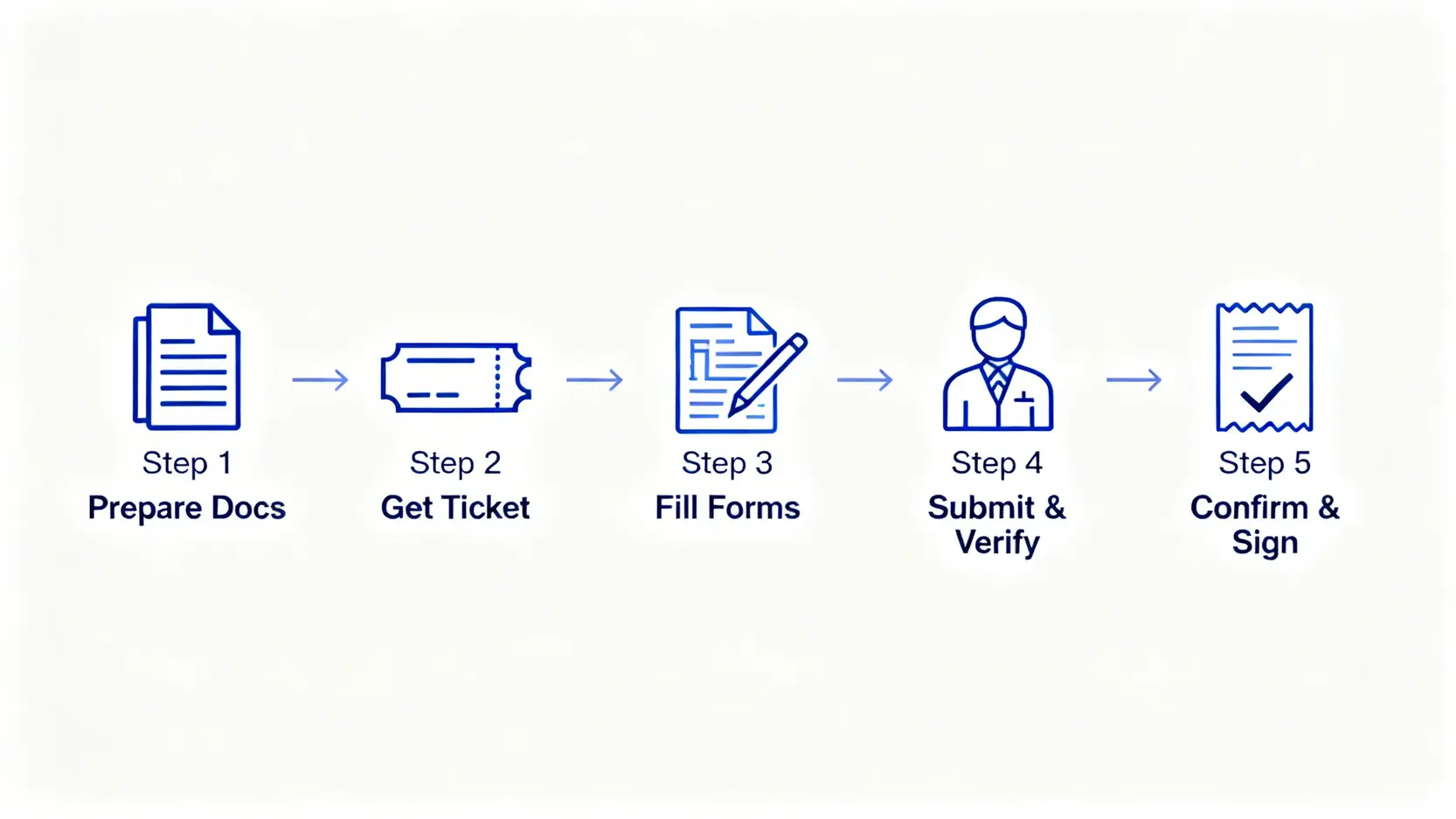 銀行臨櫃辦理外匯申報的五個步驟流程圖。