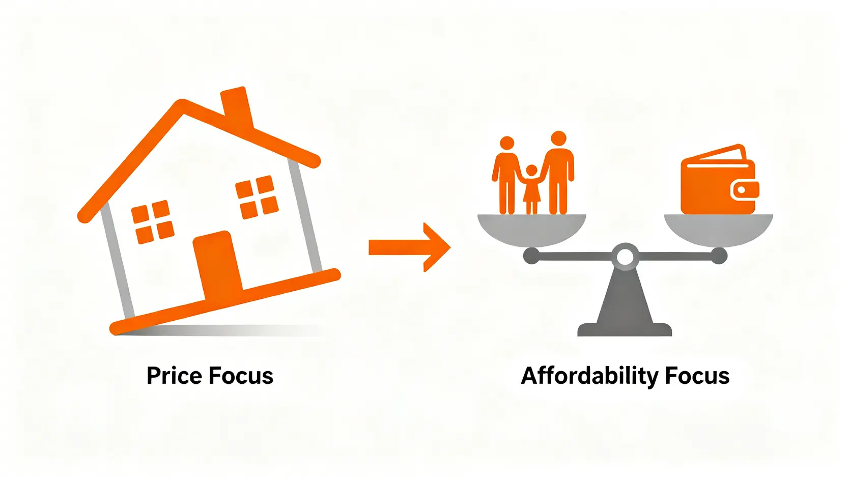 一個概念圖,展示購房思維從關注房價轉變為關注財務負擔能力。