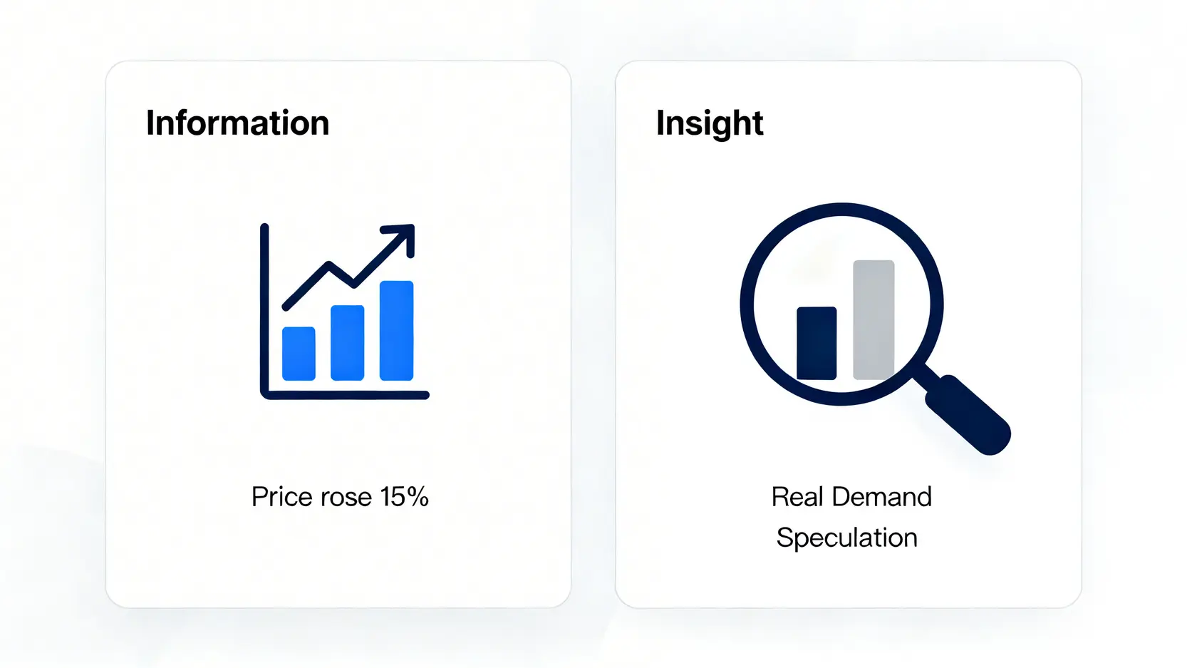 資訊與洞見的對比圖,左邊是顯示房價上漲15%的表面資訊,右邊是深入分析漲幅構成的洞見。