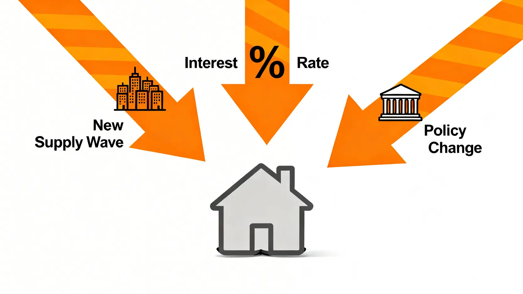 影響2026年房市的三大變數示意圖:新屋供給量、利率環境與政策延續性。