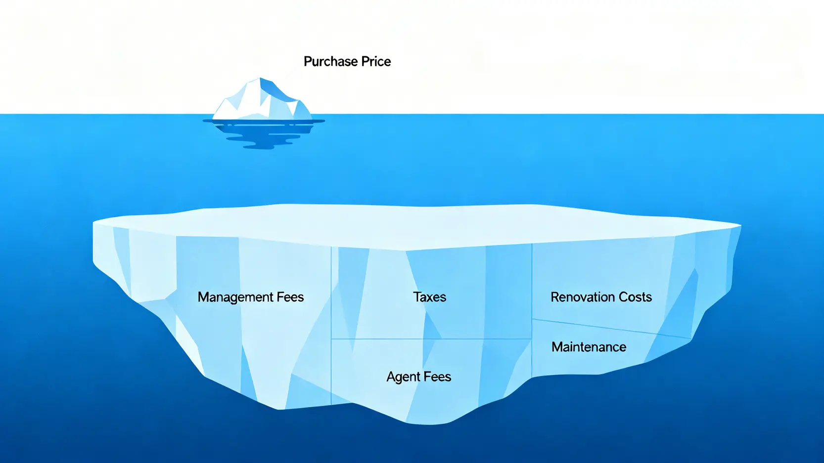 房屋總持有成本的冰山示意圖,水面上是房價,水面下是管理費、稅金、裝潢等隱藏成本。