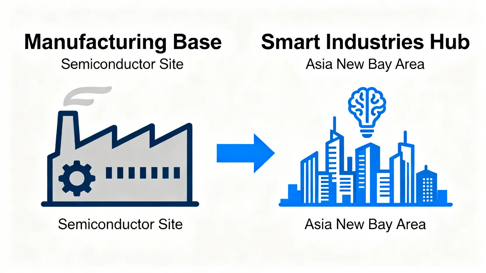 高雄長期投資策略從製造業思維轉向智慧產業布局的概念圖。