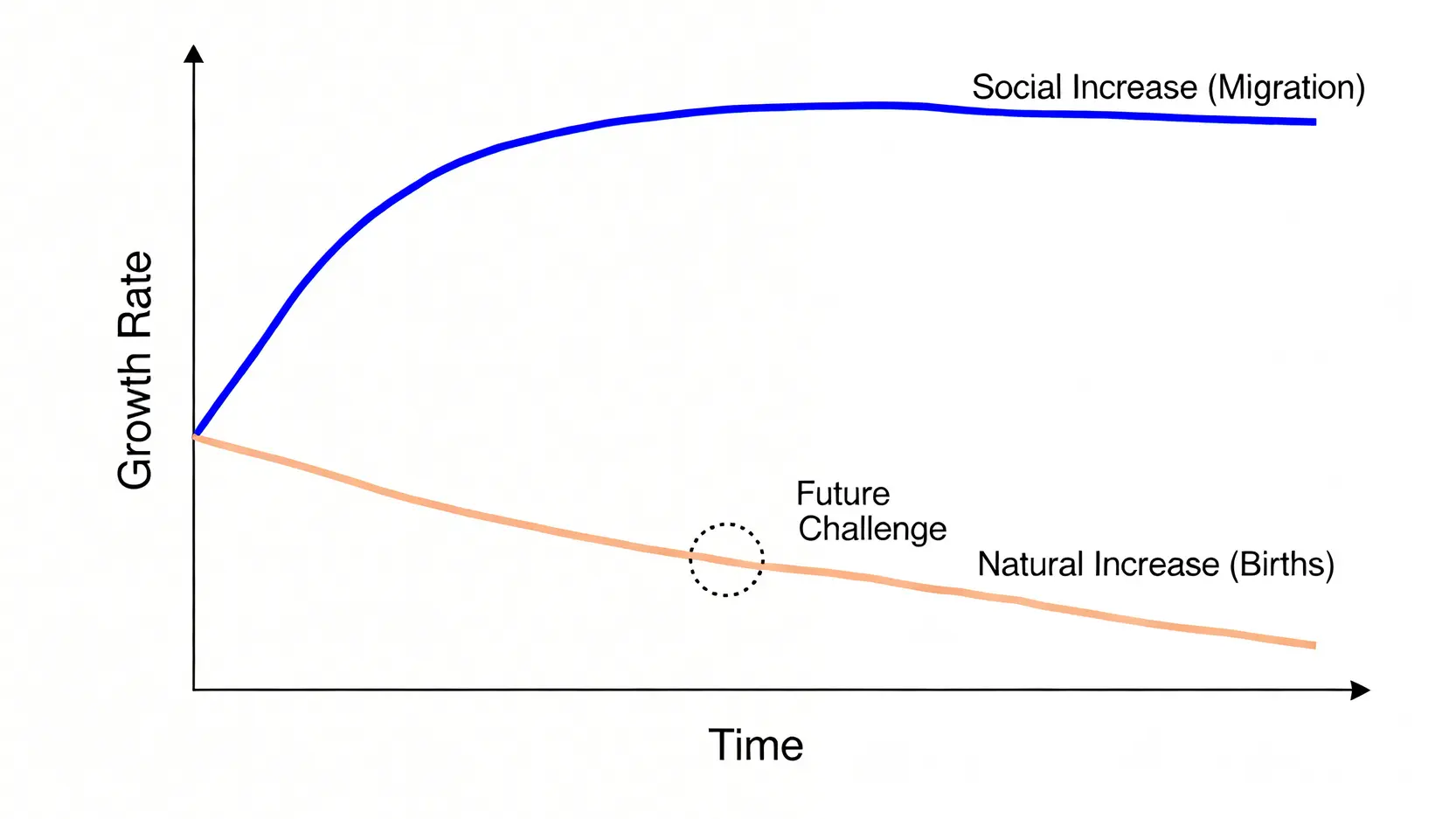 桃園人口增長趨勢圖,顯示移入帶來的社會增加與出生率下降的自然增加之間的關係,預示未來挑戰。