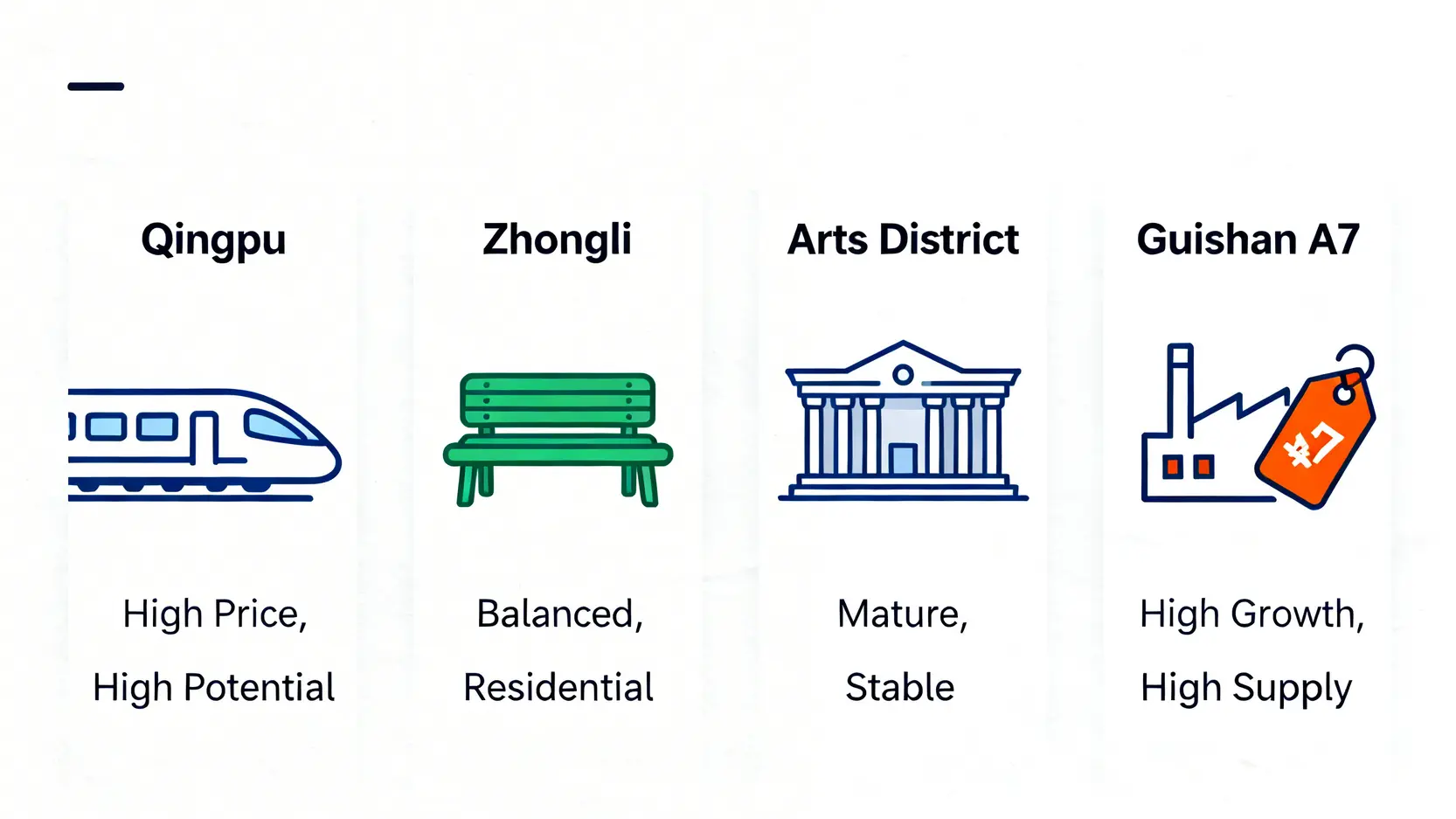 桃園四大重劃區(青埔、中路、藝文特區、龜山A7)的投資優缺點對比圖。