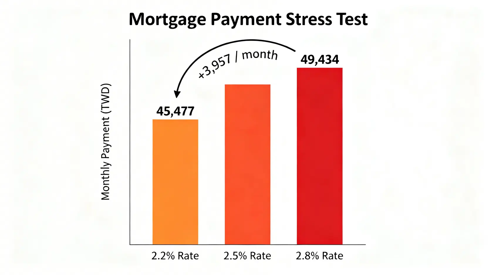 房貸利率壓力測試圖表,顯示利率從2.2%上升至2.8%時,月付額的增加情況。