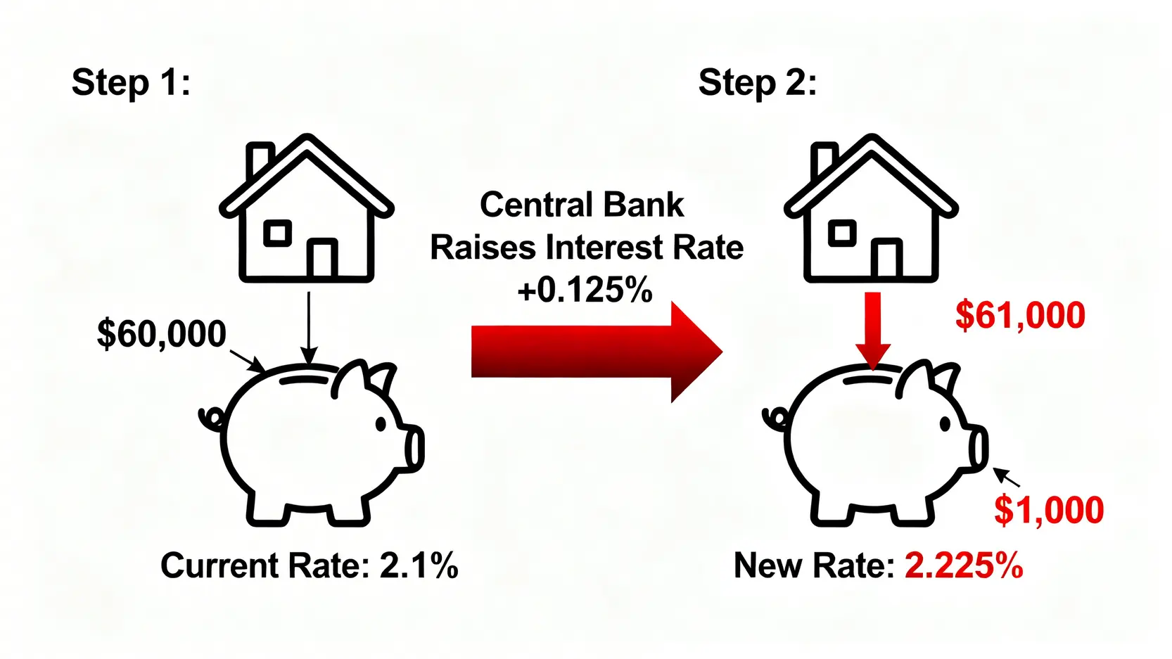 一張流程圖解釋升息對房貸的影響,顯示利率從2.1%上升至2.225%後,月付金從6萬元增加至6萬1千元。