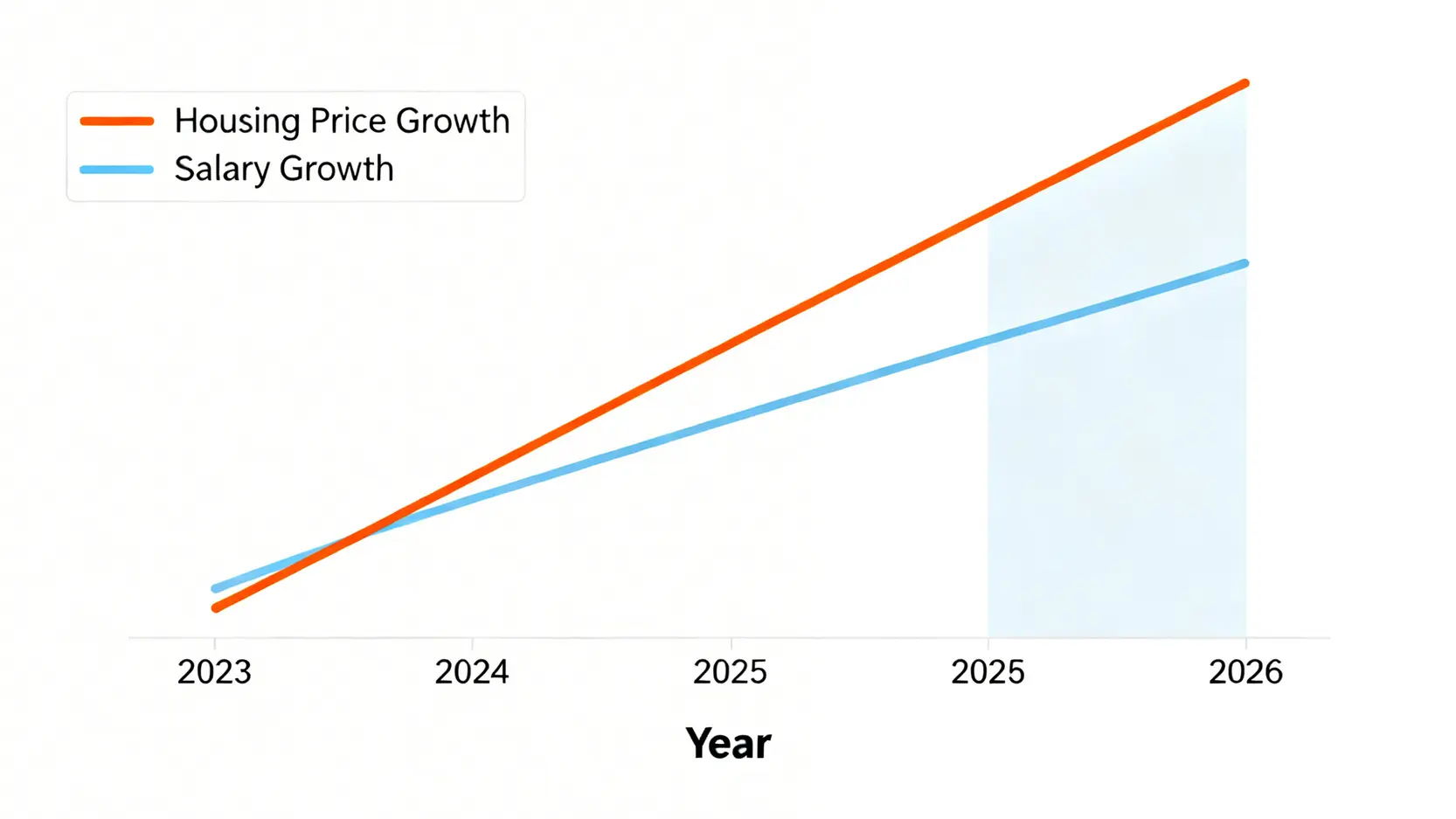 一張折線圖顯示從2023年到2026年,房價增長率的線條陡峭上升,而薪資增長率的線條則相對平緩,兩者差距越來越大。