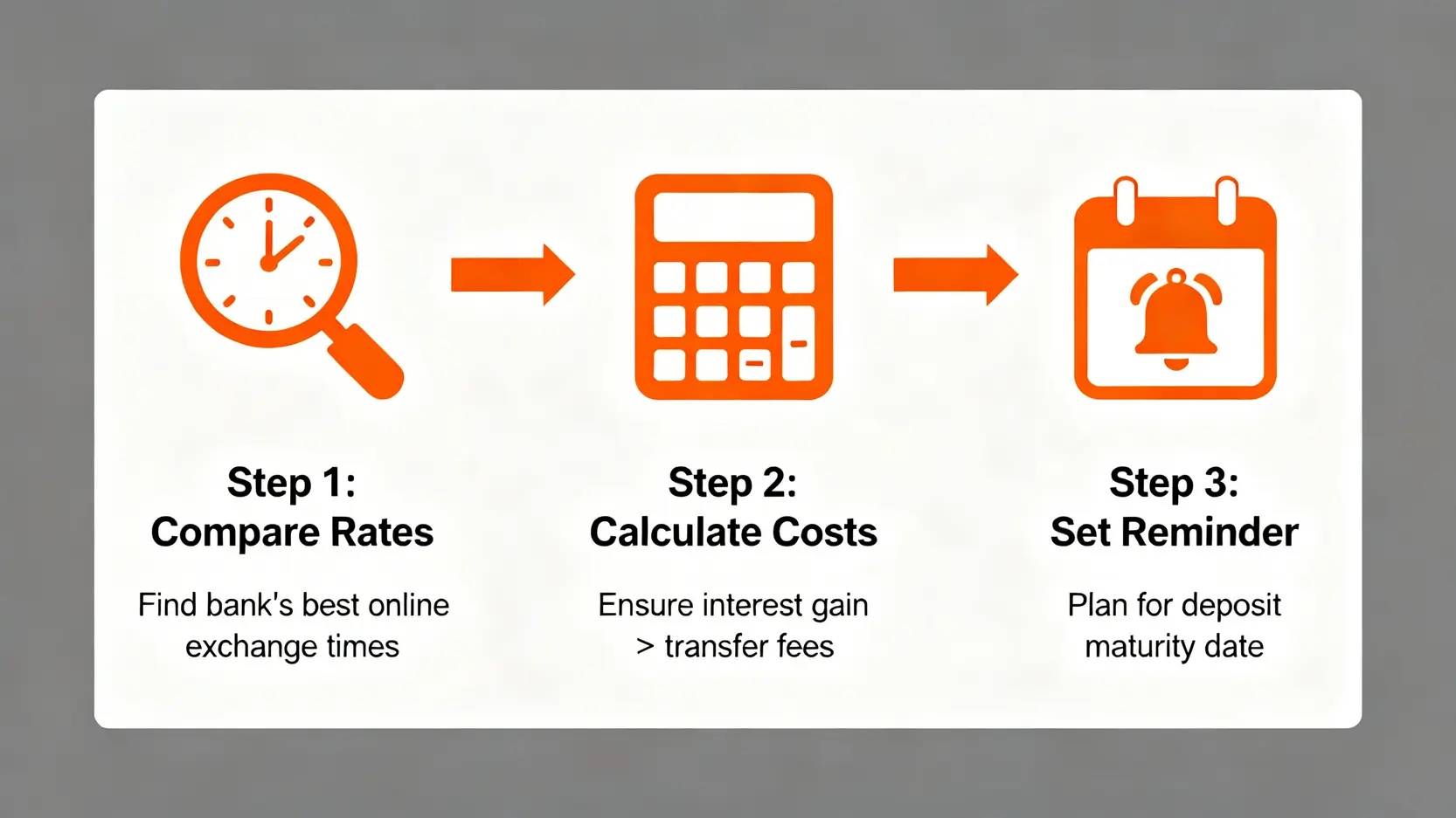 新資金搬家三步驟流程圖:比較優惠、計算成本、設定到期提醒。