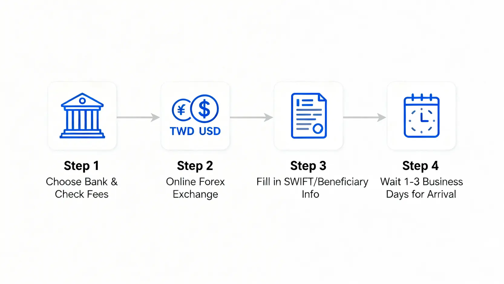 台灣用戶入金海外券商的國際電匯流程圖,包含選擇銀行、換匯、填寫資料、等待到帳四個步驟。